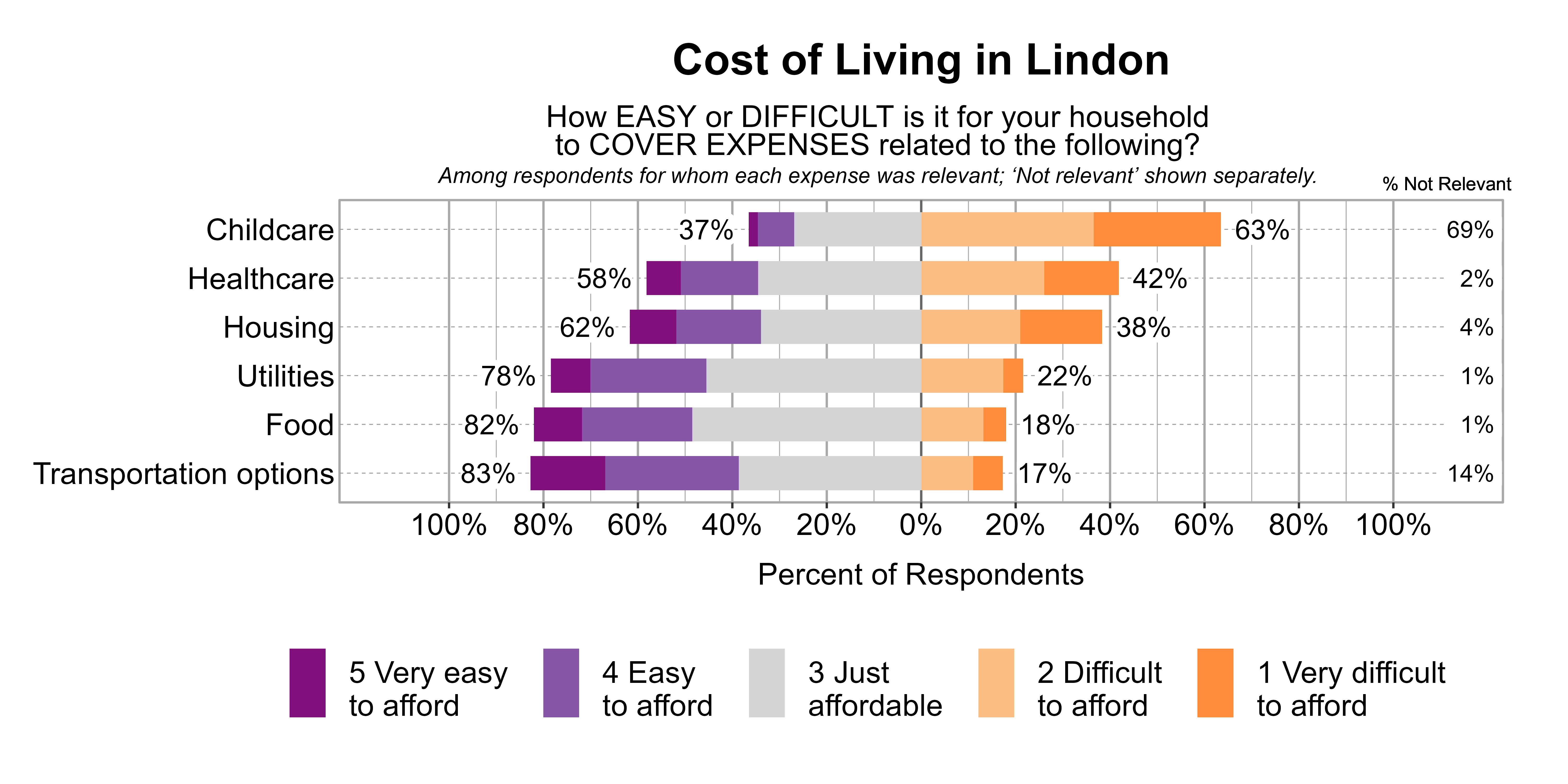 Likert Graph. Title: Cost of Living in Lindon. Subtitle: How EASY or DIFFICULT is it for your household to COVER EXPENSES related to the following? Among respondents for whom each expense was relevant; 'Not relevant' shown separately. Data — Category: Childcare - 69% said it was not relevant. Of those that found it relevant, 63% of respondents indicated that it was difficult or very difficult to afford, while 37% indicated that it was just affordable, easy, or very easy to afford; Category: Healthcare - 2% said it was not relevant. Of those that found it relevant, 42% of respondents indicated that it was difficult or very difficult to afford, while 58% indicated that it was just affordable, easy, or very easy to afford; Category: Housing - 4% said it was not relevant. Of those that found it relevant, 38% of respondents indicated that it was difficult or very difficult to afford, while 62% indicated that it was just affordable, easy, or very easy to afford; Category: Utilities - 1% said it was not relevant. Of those that found it relevant, 22% of respondents indicated that it was difficult or very difficult to afford, while 78% indicated that it was just affordable, easy, or very easy to afford; Category: Food - 1% said it was not relevant. Of those that found it relevant, 18% of respondents indicated that it was difficult or very difficult to afford, while 82% indicated that it was just affordable, easy, or very easy to afford; Category: Transportation options - 14% said it was not relevant. Of those that found it relevant, 17% of respondents indicated that it was difficult or very difficult to afford, while 83% indicated that it was just affordable, easy, or very easy to afford