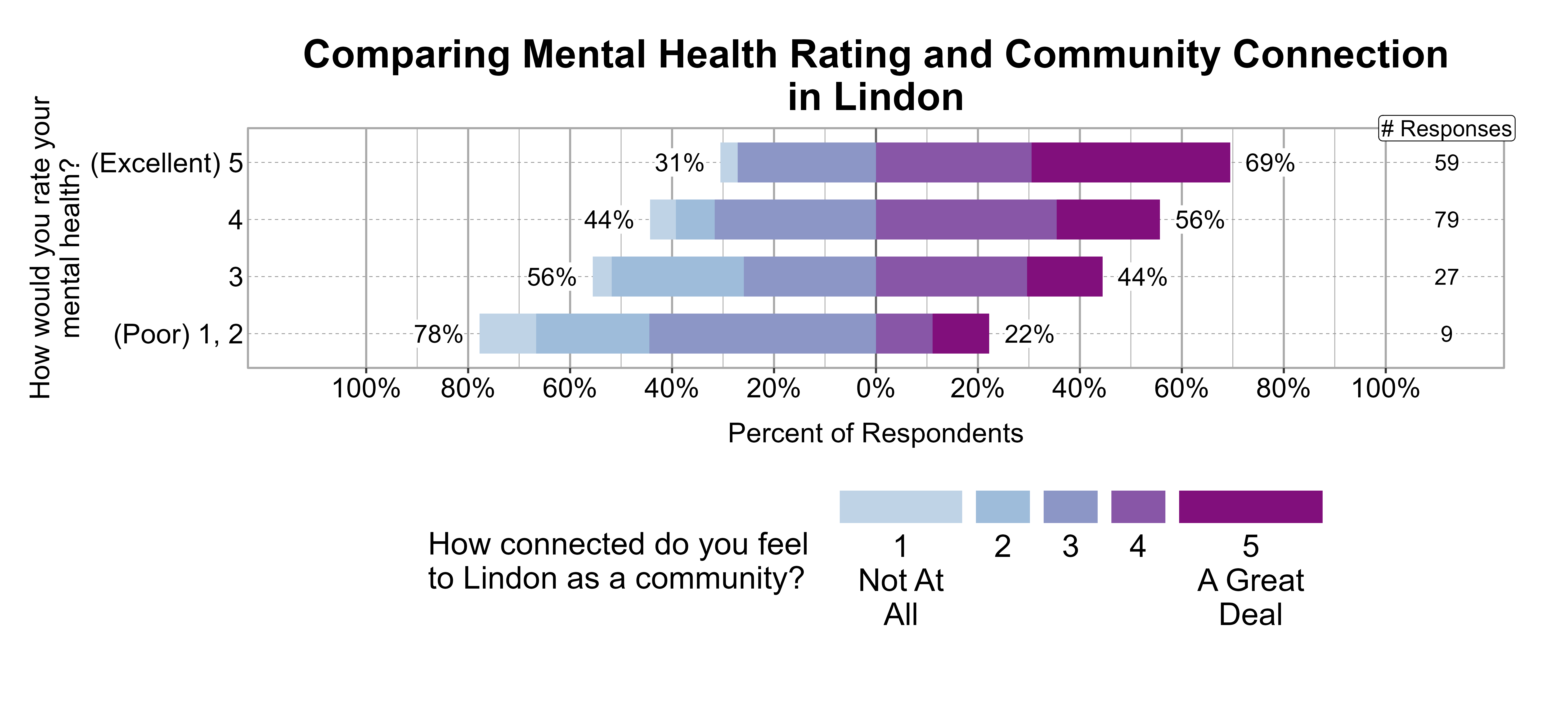 Likert Graph. Title: Comparing Mental Health Rating and Community Connection in Lindon. Data — Of the 9 respondents that rate their mental health rating as a (Poor) 1, 2, 78% indicate a community connection score of 1, 2, or 3 while 22% indicate a community connection score of 4 or 5; Of the 27 respondents that rate their mental health rating as a 3, 56% indicate a community connection score of 1, 2, or 3 while 44% indicate a community connection score of 4 or 5; Of the 79 respondents that rate their mental health rating as a 4, 44% indicate a community connection score of 1, 2, or 3 while 56% indicate a community connection score of 4 or 5; Of the 59 respondents that rate their mental health rating as a (Excellent) 5, 31% indicate a community connection score of 1, 2, or 3 while 69% indicate a community connection score of 4 or 5