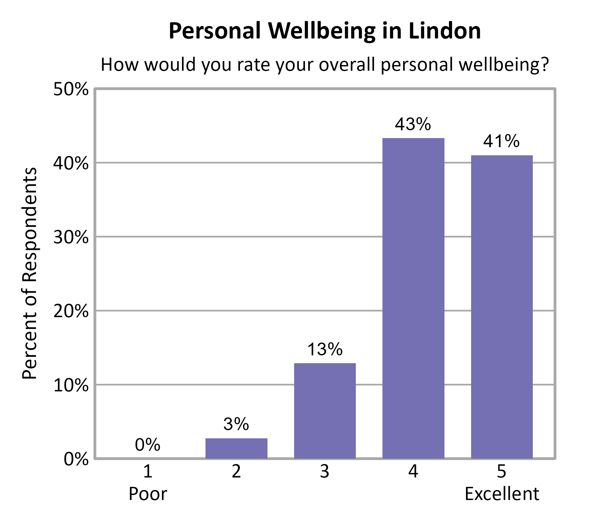 Bar Chart. Title: Personal Wellbeing in Lindon. Subtitle: How would you rate your overall personal wellbeing? Data — 1 Poor: 0% of respondents; 2: 3% of respondents; 3: 13% of respondents; 4: 43% of respondents; 5 Excellent: 41% of respondents