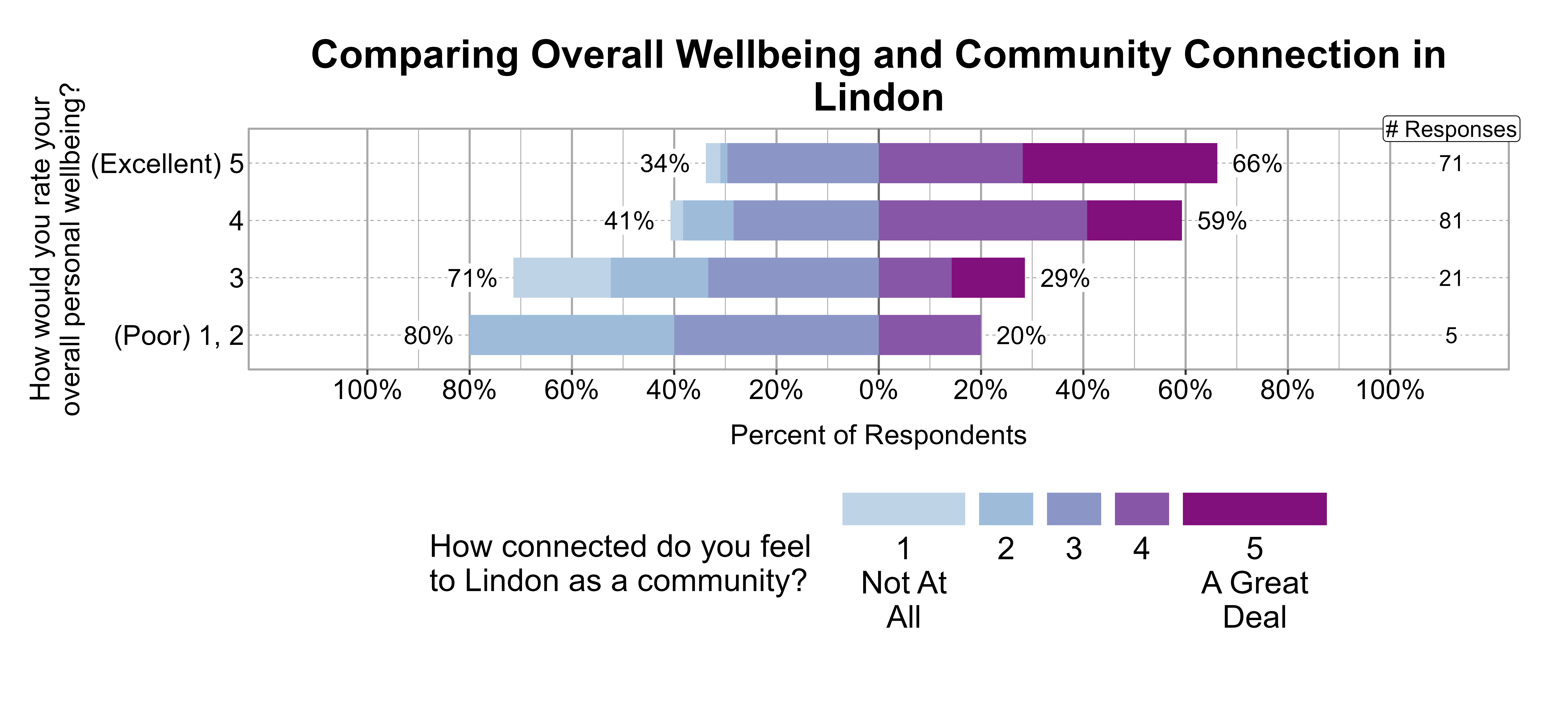 Likert Graph. Title: Comparing Overall Wellbeing and Community Connection in Lindon. Data — Of the 5 respondents that rate their overall personal wellbeing as a (Poor) 1, 2, 80% indicate a community connection score of 1, 2, or 3 while 20% indicate a community connection score of 4 or 5; Of the 21 respondents that rate their overall personal wellbeing as a 3, 71% indicate a community connection score of 1, 2, or 3 while 29% indicate a community connection score of 4 or 5; Of the 81 respondents that rate their overall personal wellbeing as a 4, 41% indicate a community connection score of 1, 2, or 3 while 59% indicate a community connection score of 4 or 5; Of the 71 respondents that rate their overall personal wellbeing as a (Excellent) 5, 34% indicate a community connection score of 1, 2, or 3 while 66% indicate a community connection score of 4 or 5
