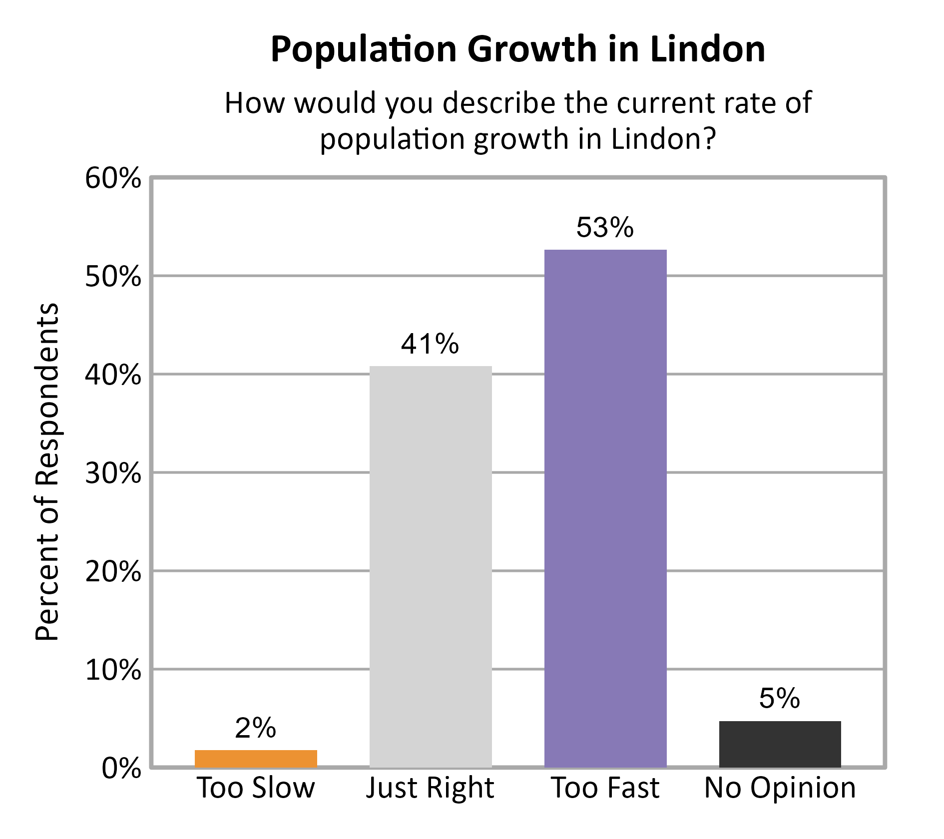Bar Chart. Title: Population Growth in Lindon. Subtitle: How would you describe the current rate of population growth in Lindon? Data — Too Slow: 2% of respondents; Just Right: 41% of respondents; Too Fast: 53% of respondents; No Opinion: 5% of respondents