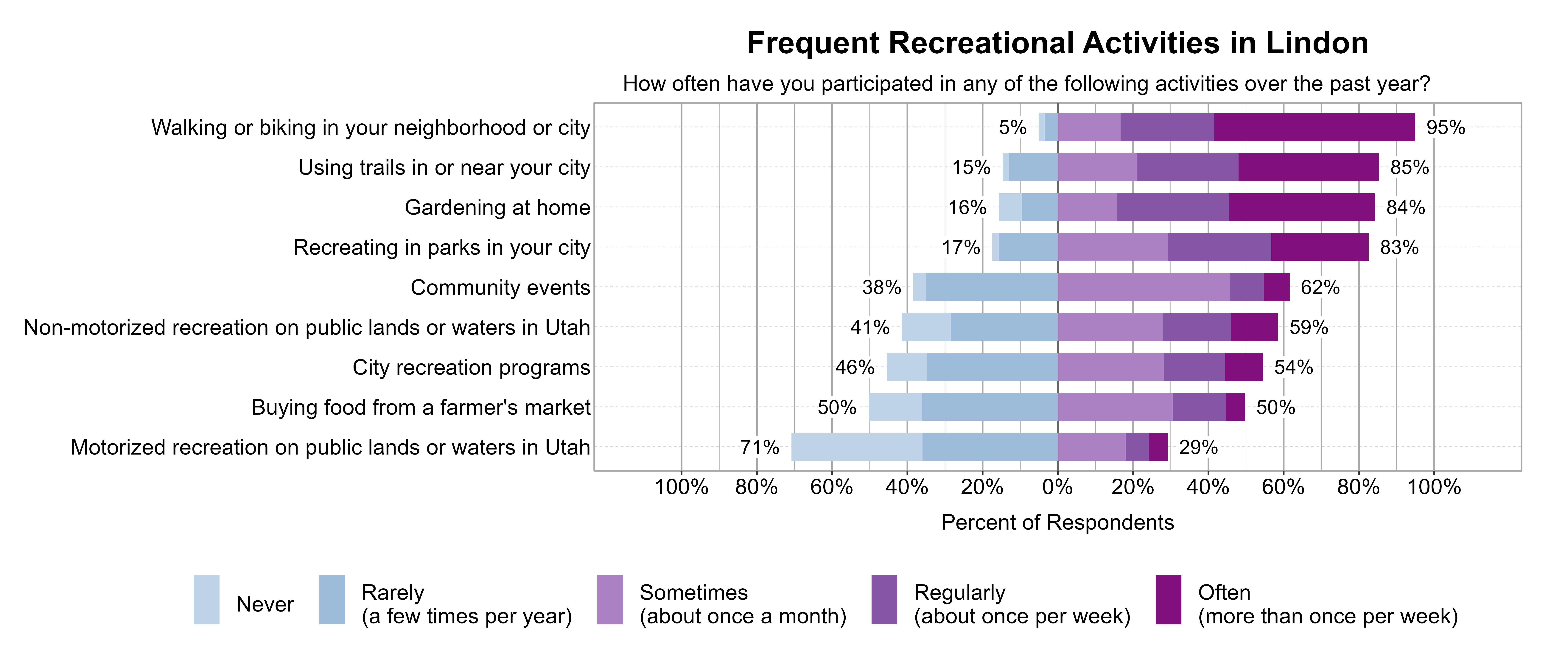 Likert Graph. Title: Frequent Recreational Activities in Lindon. Subtitle: How often have you participated in any of the following activities over the past year? Data — Category: Walking or biking in your neighborhood or city - 5% of respondents indicated it was Rarely (a few times per year) or Never, while 95% of respondents indicated it was at least Sometimes (once a month), Regularly (about once per week), or Often (more than once per week); Category: Using trails in or near your city - 15% of respondents indicated it was Rarely (a few times per year) or Never, while 85% of respondents indicated it was at least Sometimes (once a month), Regularly (about once per week), or Often (more than once per week); Category: Gardening at home - 16% of respondents indicated it was Rarely (a few times per year) or Never, while 84% of respondents indicated it was at least Sometimes (once a month), Regularly (about once per week), or Often (more than once per week); Category: Recreating in parks in your city - 17% of respondents indicated it was Rarely (a few times per year) or Never, while 83% of respondents indicated it was at least Sometimes (once a month), Regularly (about once per week), or Often (more than once per week); Category: Community events - 38% of respondents indicated it was Rarely (a few times per year) or Never, while 62% of respondents indicated it was at least Sometimes (once a month), Regularly (about once per week), or Often (more than once per week); Category: Non-motorized recreation on public lands or waters in Utah - 41% of respondents indicated it was Rarely (a few times per year) or Never, while 59% of respondents indicated it was at least Sometimes (once a month), Regularly (about once per week), or Often (more than once per week); Category: City recreation programs - 46% of respondents indicated it was Rarely (a few times per year) or Never, while 54% of respondents indicated it was at least Sometimes (once a month), Regularly (about once per week), or Often (more than once per week); Category: Buying food from a farmer's market - 50% of respondents indicated it was Rarely (a few times per year) or Never, while 50% of respondents indicated it was at least Sometimes (once a month), Regularly (about once per week), or Often (more than once per week); Category: Motorized recreation on public lands or waters in Utah - 71% of respondents indicated it was Rarely (a few times per year) or Never, while 29% of respondents indicated it was at least Sometimes (once a month), Regularly (about once per week), or Often (more than once per week)
