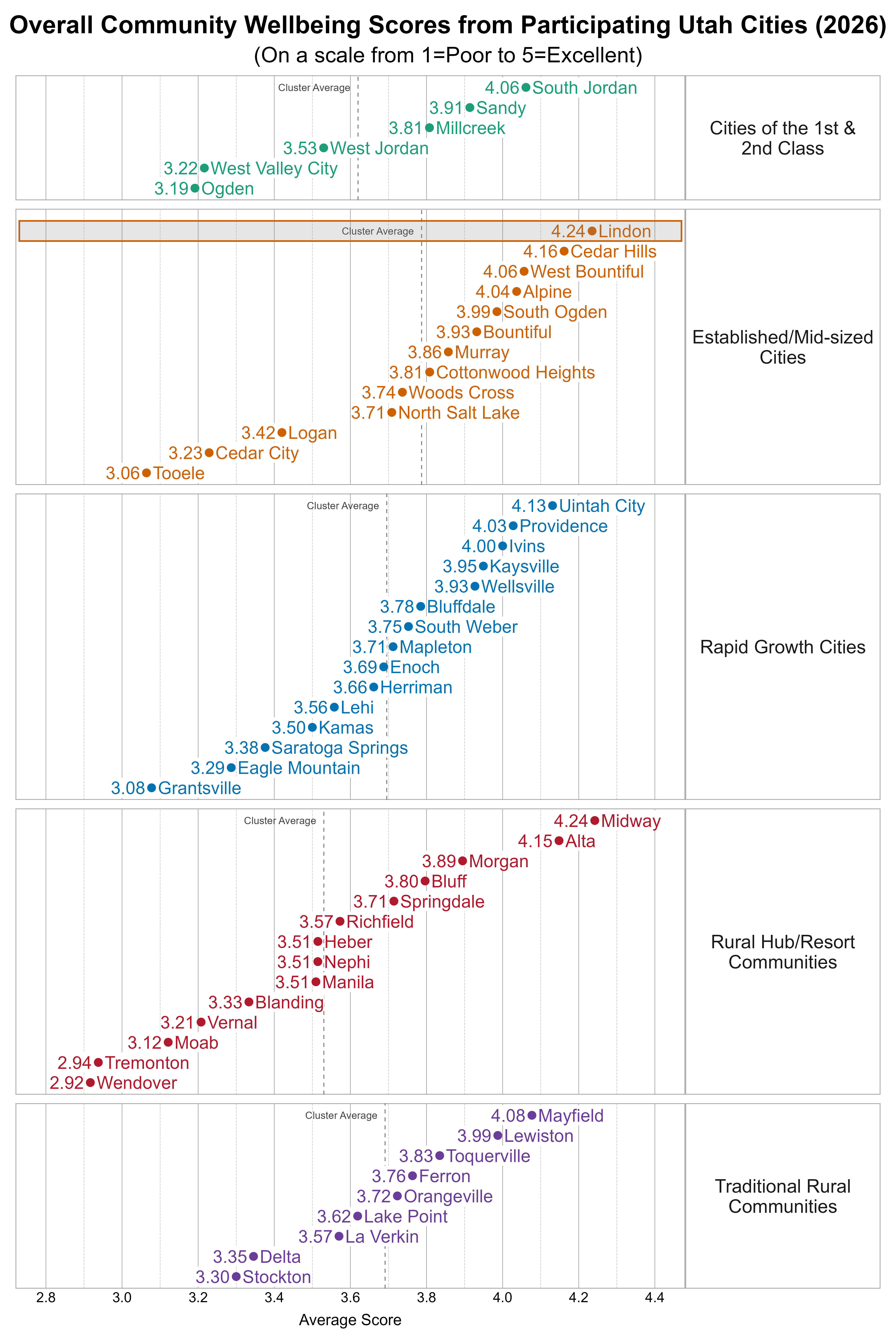 Dot Plot. Title: Overall Community Wellbeing Scores from Participating Utah Cities (2026). Subtitle: (On a scale from 1=Poor to 5=Excellent). Data — Group: Cities of the 1st & 2nd Class — Ogden Average Score 3.19; West Valley City Average Score 3.22; West Jordan Average Score 3.53; Millcreek Average Score 3.81; Sandy Average Score 3.91; South Jordan Average Score 4.06; Group: Established/Mid-sized Cities — Tooele Average Score 3.06; Cedar City Average Score 3.23; Logan Average Score 3.42; North Salt Lake Average Score 3.71; Woods Cross Average Score 3.74; Cottonwood Heights Average Score 3.81; Murray Average Score 3.86; Bountiful Average Score 3.93; South Ogden Average Score 3.99; Alpine Average Score 4.04; West Bountiful Average Score 4.06; Cedar Hills Average Score 4.16; Lindon Average Score 4.24; Group: Rapid Growth Cities — Grantsville Average Score 3.08; Eagle Mountain Average Score 3.29; Saratoga Springs Average Score 3.38; Kamas Average Score 3.50; Lehi Average Score 3.56; Herriman Average Score 3.66; Enoch Average Score 3.69; Mapleton Average Score 3.71; South Weber Average Score 3.75; Bluffdale Average Score 3.78; Wellsville Average Score 3.93; Kaysville Average Score 3.95; Ivins Average Score 4.00; Providence Average Score 4.03; Uintah City Average Score 4.13; Group: Rural Hub/Resort Communities — Wendover Average Score 2.92; Tremonton Average Score 2.94; Moab Average Score 3.12; Vernal Average Score 3.21; Blanding Average Score 3.33; Heber Average Score 3.51; Manila Average Score 3.51; Nephi Average Score 3.51; Richfield Average Score 3.57; Springdale Average Score 3.71; Bluff Average Score 3.80; Morgan Average Score 3.89; Alta Average Score 4.15; Midway Average Score 4.24; Group: Traditional Rural Communities — Stockton Average Score 3.30; Delta Average Score 3.35; La Verkin Average Score 3.57; Lake Point Average Score 3.62; Orangeville Average Score 3.72; Ferron Average Score 3.76; Toquerville Average Score 3.83; Lewiston Average Score 3.99; Mayfield Average Score 4.08