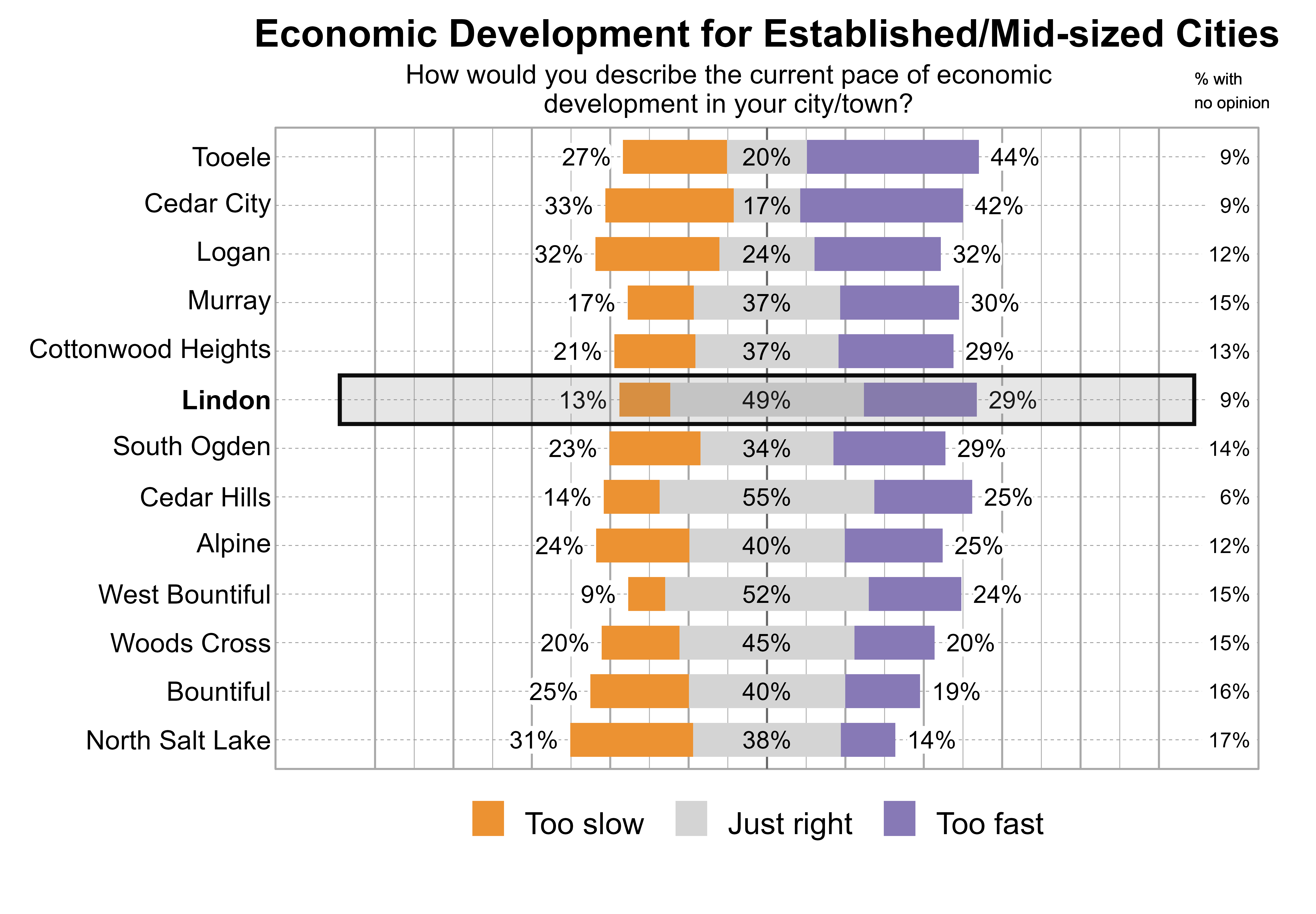 Likert Graph. Title: Economic Development for Established/Mid-sized Cities. Subtitle: How would you describe the current pace of economic development in your city/town? Data — City: Tooele - 27% of respondents indicated that it was too slow, 20% just right, 44% too fast, and 9% had no opinion; City: Cedar City - 33% of respondents indicated that it was too slow, 17% just right, 42% too fast, and 9% had no opinion; City: Logan - 32% of respondents indicated that it was too slow, 24% just right, 32% too fast, and 12% had no opinion; City: Murray - 17% of respondents indicated that it was too slow, 37% just right, 30% too fast, and 15% had no opinion; City: Cottonwood Heights - 21% of respondents indicated that it was too slow, 37% just right, 29% too fast, and 13% had no opinion; City: Lindon - 13% of respondents indicated that it was too slow, 49% just right, 29% too fast, and 9% had no opinion; City: South Ogden - 23% of respondents indicated that it was too slow, 34% just right, 29% too fast, and 14% had no opinion; City: Cedar Hills - 14% of respondents indicated that it was too slow, 55% just right, 25% too fast, and 6% had no opinion; City: Alpine - 24% of respondents indicated that it was too slow, 40% just right, 25% too fast, and 12% had no opinion; City: West Bountiful - 9% of respondents indicated that it was too slow, 52% just right, 24% too fast, and 15% had no opinion; City: Woods Cross - 20% of respondents indicated that it was too slow, 45% just right, 20% too fast, and 15% had no opinion; City: Bountiful - 25% of respondents indicated that it was too slow, 40% just right, 19% too fast, and 16% had no opinion; City: North Salt Lake - 31% of respondents indicated that it was too slow, 38% just right, 14% too fast, and 17% had no opinion