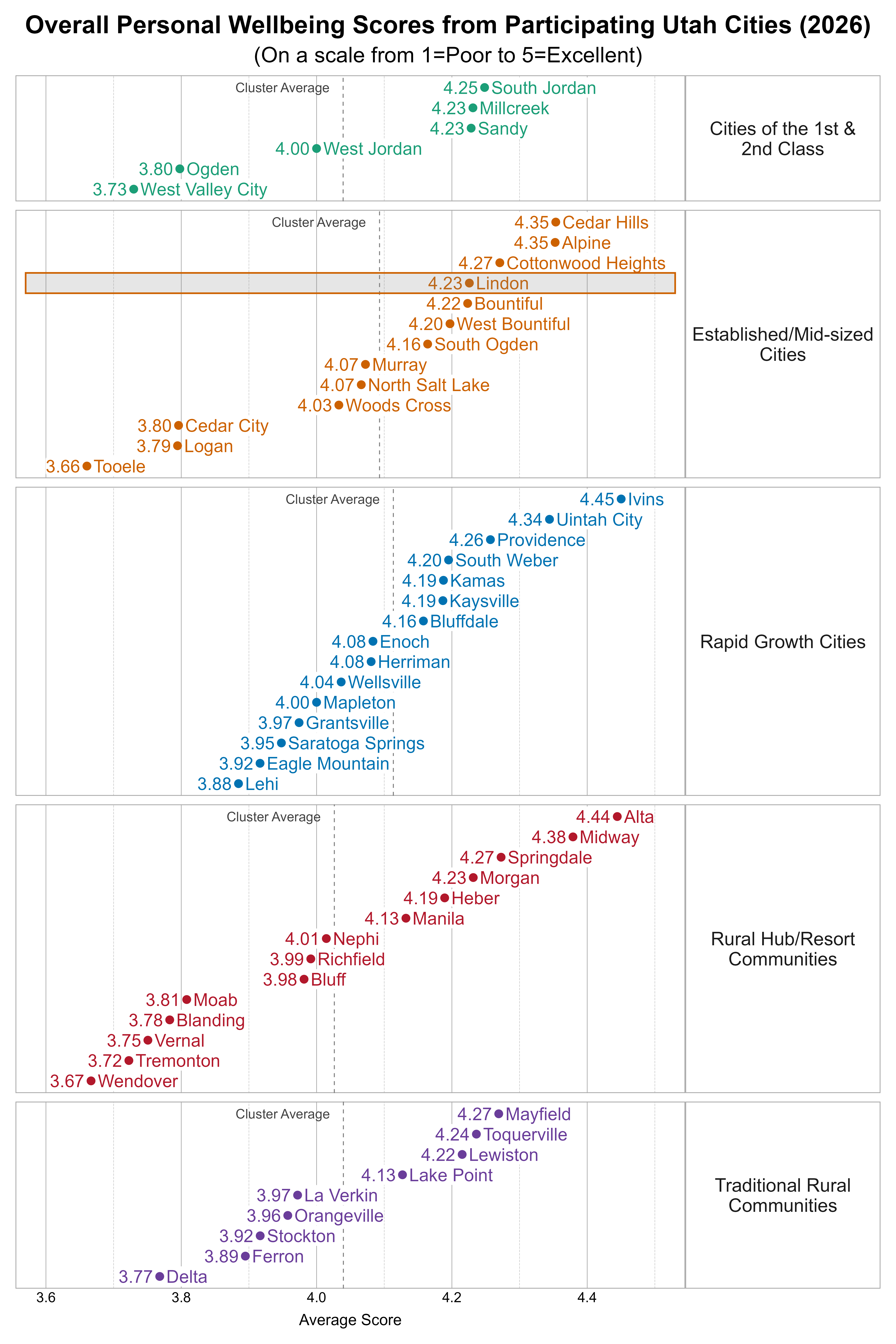 Dot Plot. Title: Overall Personal Wellbeing Scores from Participating Utah Cities (2026). Subtitle: (On a scale from 1=Poor to 5=Excellent). Data — Group: Cities of the 1st & 2nd Class — West Valley City Average Score 3.73; Ogden Average Score 3.80; West Jordan Average Score 4.00; Millcreek Average Score 4.23; Sandy Average Score 4.23; South Jordan Average Score 4.25; Group: Established/Mid-sized Cities — Tooele Average Score 3.66; Logan Average Score 3.79; Cedar City Average Score 3.80; Woods Cross Average Score 4.03; Murray Average Score 4.07; North Salt Lake Average Score 4.07; South Ogden Average Score 4.16; West Bountiful Average Score 4.20; Bountiful Average Score 4.22; Lindon Average Score 4.23; Cottonwood Heights Average Score 4.27; Alpine Average Score 4.35; Cedar Hills Average Score 4.35; Group: Rapid Growth Cities — Lehi Average Score 3.88; Eagle Mountain Average Score 3.92; Saratoga Springs Average Score 3.95; Grantsville Average Score 3.97; Mapleton Average Score 4.00; Wellsville Average Score 4.04; Enoch Average Score 4.08; Herriman Average Score 4.08; Bluffdale Average Score 4.16; Kamas Average Score 4.19; Kaysville Average Score 4.19; South Weber Average Score 4.20; Providence Average Score 4.26; Uintah City Average Score 4.34; Ivins Average Score 4.45; Group: Rural Hub/Resort Communities — Wendover Average Score 3.67; Tremonton Average Score 3.72; Vernal Average Score 3.75; Blanding Average Score 3.78; Moab Average Score 3.81; Bluff Average Score 3.98; Richfield Average Score 3.99; Nephi Average Score 4.01; Manila Average Score 4.13; Heber Average Score 4.19; Morgan Average Score 4.23; Springdale Average Score 4.27; Midway Average Score 4.38; Alta Average Score 4.44; Group: Traditional Rural Communities — Delta Average Score 3.77; Ferron Average Score 3.89; Stockton Average Score 3.92; Orangeville Average Score 3.96; La Verkin Average Score 3.97; Lake Point Average Score 4.13; Lewiston Average Score 4.22; Toquerville Average Score 4.24; Mayfield Average Score 4.27