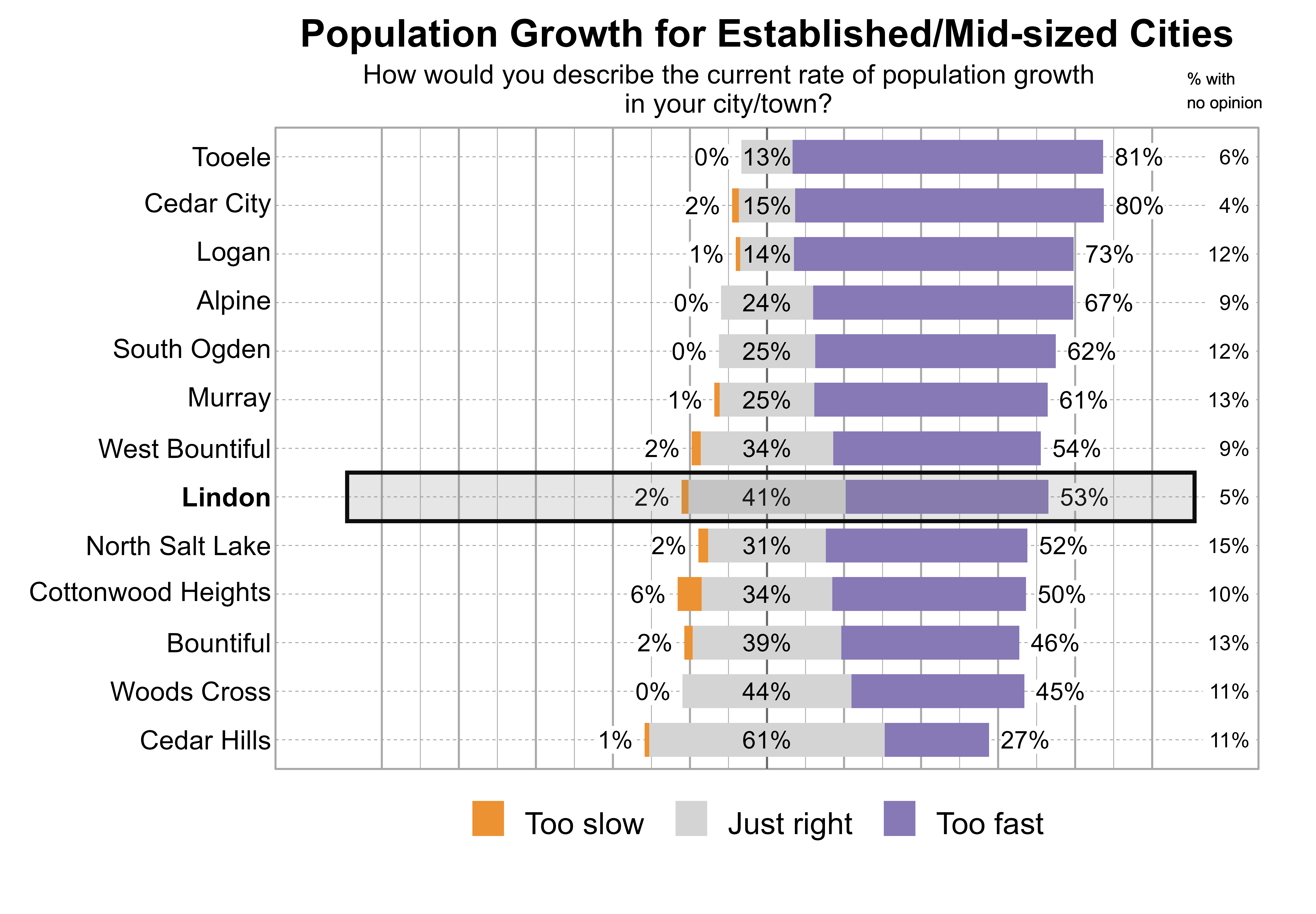 Likert Graph. Title: Population Growth for Established/Mid-sized Cities. Subtitle: How would you describe the current rate of population growth in your city/town? Data — City: Tooele - 0% of respondents indicated that it was too slow, 13% just right, 81% too fast, and 6% had no opinion; City: Cedar City - 2% of respondents indicated that it was too slow, 15% just right, 80% too fast, and 4% had no opinion; City: Logan - 1% of respondents indicated that it was too slow, 14% just right, 73% too fast, and 12% had no opinion; City: Alpine - 0% of respondents indicated that it was too slow, 24% just right, 67% too fast, and 9% had no opinion; City: South Ogden - 0% of respondents indicated that it was too slow, 25% just right, 62% too fast, and 12% had no opinion; City: Murray - 1% of respondents indicated that it was too slow, 25% just right, 61% too fast, and 13% had no opinion; City: West Bountiful - 2% of respondents indicated that it was too slow, 34% just right, 54% too fast, and 9% had no opinion; City: Lindon - 2% of respondents indicated that it was too slow, 41% just right, 53% too fast, and 5% had no opinion; City: North Salt Lake - 2% of respondents indicated that it was too slow, 31% just right, 52% too fast, and 15% had no opinion; City: Cottonwood Heights - 6% of respondents indicated that it was too slow, 34% just right, 50% too fast, and 10% had no opinion; City: Bountiful - 2% of respondents indicated that it was too slow, 39% just right, 46% too fast, and 13% had no opinion; City: Woods Cross - 0% of respondents indicated that it was too slow, 44% just right, 45% too fast, and 11% had no opinion; City: Cedar Hills - 1% of respondents indicated that it was too slow, 61% just right, 27% too fast, and 11% had no opinion