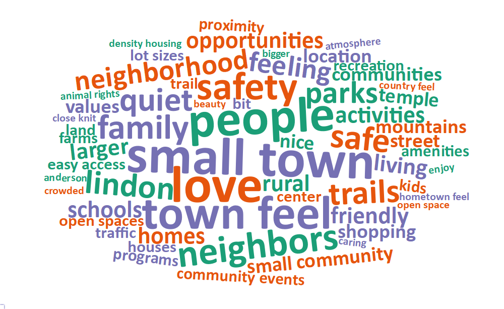 A word cloud of some of the most popular words and phrases about what people value living in Lindon includes: small town, love, people, town feel, safety, neighbors, family, safe, lindon, quiet, and trails.