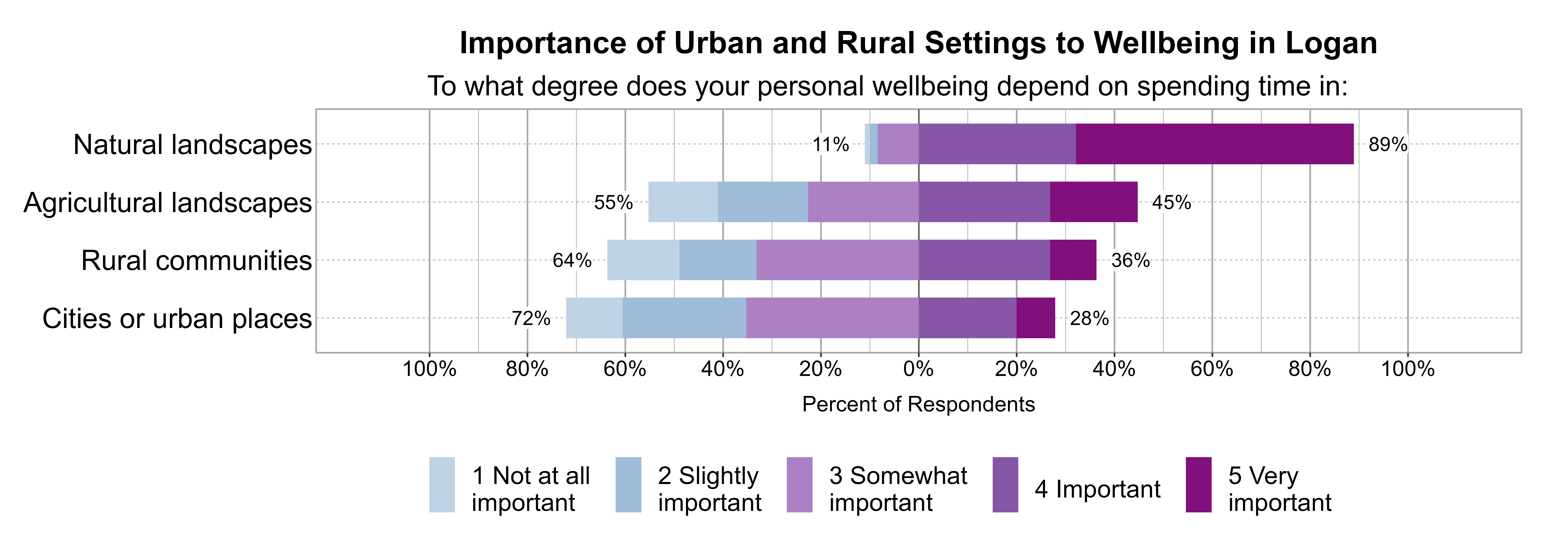 Likert Graph. Title: Importance of Urban and Rural Settings to Wellbeing in Logan. Subtitle: To what degree does your personal wellbeing depend on spending time in: Data — Category: Natural landscapes - 11% of respondents indicated it was 1 not at all, 2 slightly, or 3 somewhat important, while 89% of respondents indicated it was 4 important or 5 very important; Category: Agricultural landscapes - 55% of respondents indicated it was 1 not at all, 2 slightly, or 3 somewhat important, while 45% of respondents indicated it was 4 important or 5 very important; Category: Rural communities - 64% of respondents indicated it was 1 not at all, 2 slightly, or 3 somewhat important, while 36% of respondents indicated it was 4 important or 5 very important; Category: Cities or urban places - 72% of respondents indicated it was 1 not at all, 2 slightly, or 3 somewhat important, while 28% of respondents indicated it was 4 important or 5 very important