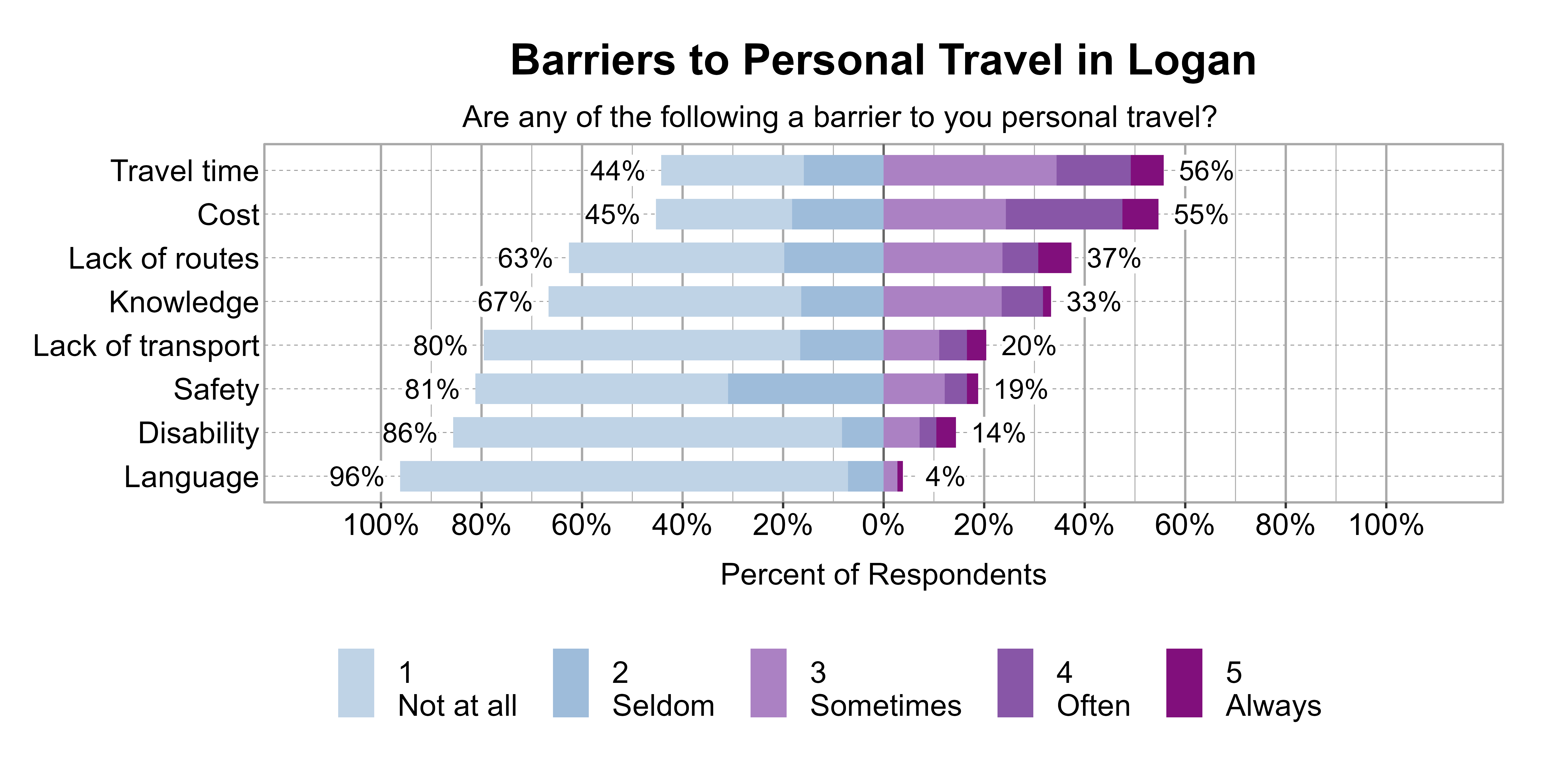 Likert Graph. Title: Barriers to Personal Travel in Logan. Subtitle: Are any of the following a barrier to you personal travel? Data — Category: Travel time - 44% of respondents indicated it was not a barrier or seldom a barrier, while 56% of respondents indicated it was sometimes, often, or always a barrier; Category: Cost - 45% of respondents indicated it was not a barrier or seldom a barrier, while 55% of respondents indicated it was sometimes, often, or always a barrier; Category: Lack of routes - 63% of respondents indicated it was not a barrier or seldom a barrier, while 37% of respondents indicated it was sometimes, often, or always a barrier; Category: Knowledge - 67% of respondents indicated it was not a barrier or seldom a barrier, while 33% of respondents indicated it was sometimes, often, or always a barrier; Category: Lack of transport - 80% of respondents indicated it was not a barrier or seldom a barrier, while 20% of respondents indicated it was sometimes, often, or always a barrier; Category: Safety - 81% of respondents indicated it was not a barrier or seldom a barrier, while 19% of respondents indicated it was sometimes, often, or always a barrier; Category: Disability - 86% of respondents indicated it was not a barrier or seldom a barrier, while 14% of respondents indicated it was sometimes, often, or always a barrier; Category: Language - 96% of respondents indicated it was not a barrier or seldom a barrier, while 4% of respondents indicated it was sometimes, often, or always a barrier