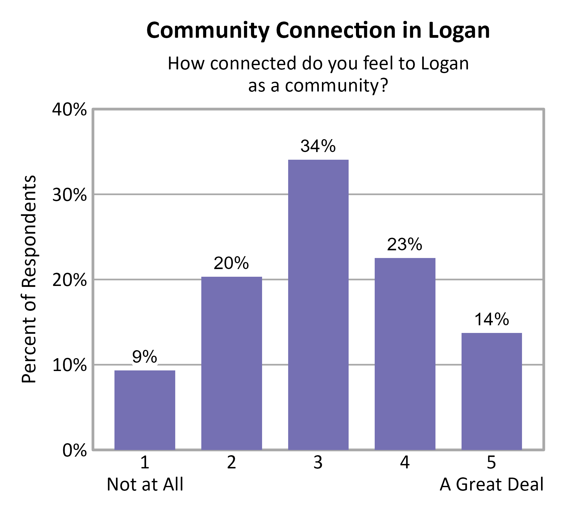 Bar Chart. Title: Community Connection in Logan. Subtitle: How connected do you feel to Logan as a community? Data — 1 Not at All: 9% of respondents; 2: 20% of respondents; 3: 34% of respondents; 4: 23% of respondents; 5 A Great Deal: 14% of respondents