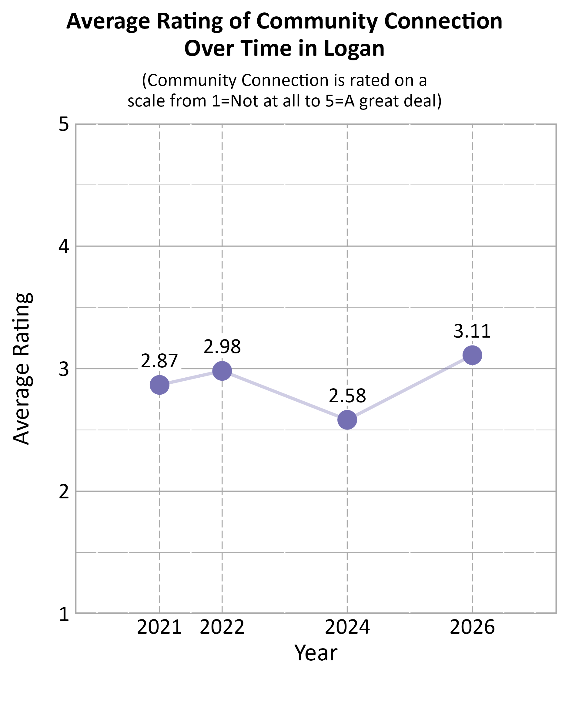 Dot Plot. Title: Average Rating of Community Connection Over Time in Logan. Subtitle: (Community Connection is rated on a scale from 1=Not at all to 5=A great deal) Data — 2021: 2.87; 2022: 2.98; 2024: 2.58; 2026: 3.11