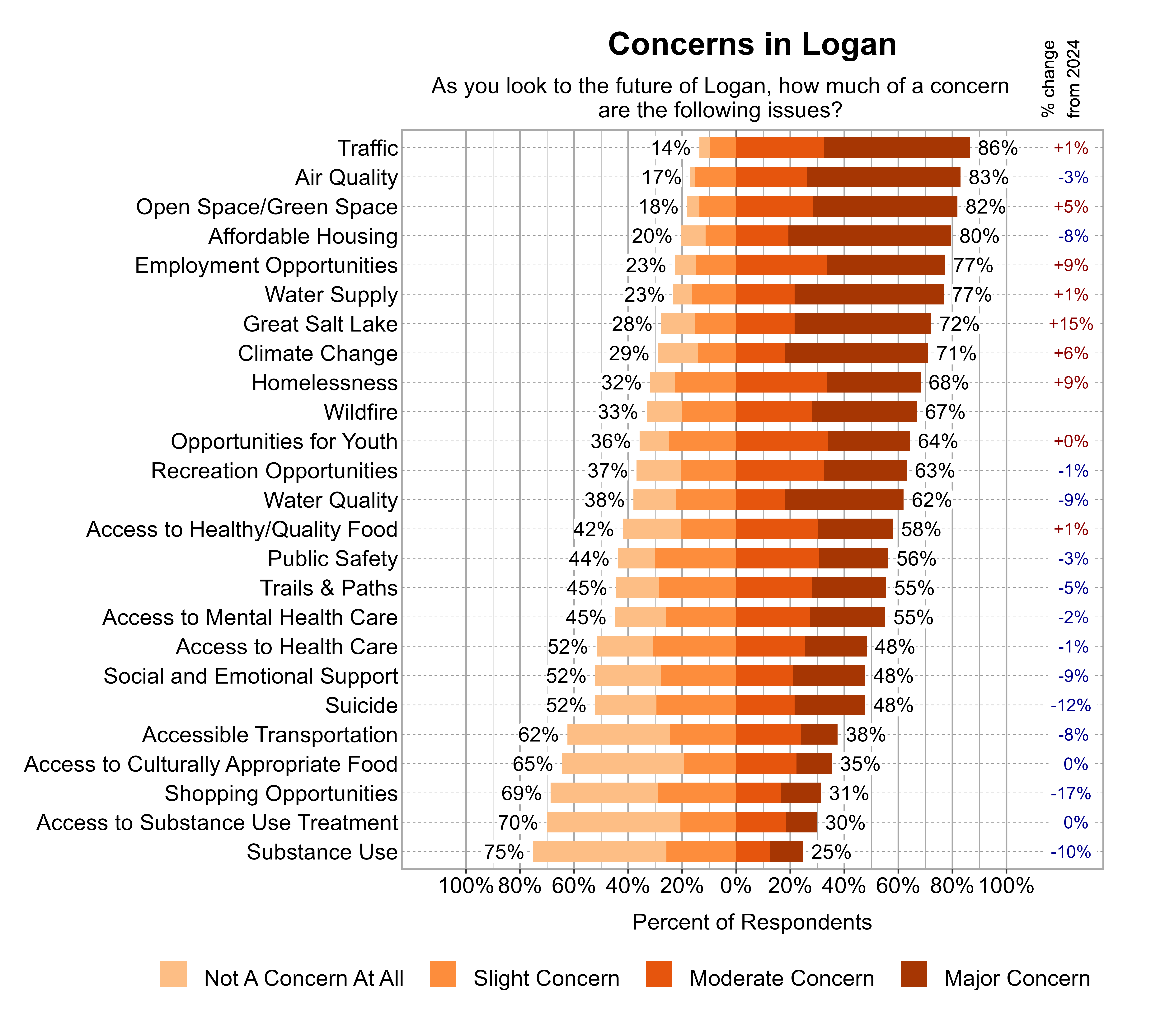 Likert Graph. Title: Concerns in Logan. Subtitle: As you look to the future of Logan, how much of a concern are the following issues? Data — Category: Traffic - 14% of respondents indicated not a concern at all or slight concern while 86% of respondents indicated a moderate or major concern; Category: Air Quality - 17% of respondents indicated not a concern at all or slight concern while 83% of respondents indicated a moderate or major concern; Category: Open Space/Green Space - 18% of respondents indicated not a concern at all or slight concern while 82% of respondents indicated a moderate or major concern; Category: Affordable Housing - 20% of respondents indicated not a concern at all or slight concern while 80% of respondents indicated a moderate or major concern; Category: Employment Opportunities - 23% of respondents indicated not a concern at all or slight concern while 77% of respondents indicated a moderate or major concern; Category: Water Supply - 23% of respondents indicated not a concern at all or slight concern while 77% of respondents indicated a moderate or major concern; Category: Great Salt Lake - 28% of respondents indicated not a concern at all or slight concern while 72% of respondents indicated a moderate or major concern; Category: Climate Change - 29% of respondents indicated not a concern at all or slight concern while 71% of respondents indicated a moderate or major concern; Category: Homelessness - 32% of respondents indicated not a concern at all or slight concern while 68% of respondents indicated a moderate or major concern; Category: Wildfire - 33% of respondents indicated not a concern at all or slight concern while 67% of respondents indicated a moderate or major concern; Category: Opportunities for Youth - 36% of respondents indicated not a concern at all or slight concern while 64% of respondents indicated a moderate or major concern; Category: Recreation Opportunities - 37% of respondents indicated not a concern at all or slight concern while 63% of respondents indicated a moderate or major concern; Category: Water Quality - 38% of respondents indicated not a concern at all or slight concern while 62% of respondents indicated a moderate or major concern; Category: Access to Healthy/Quality Food - 42% of respondents indicated not a concern at all or slight concern while 58% of respondents indicated a moderate or major concern; Category: Public Safety - 44% of respondents indicated not a concern at all or slight concern while 56% of respondents indicated a moderate or major concern; Category: Access to Mental Health Care - 45% of respondents indicated not a concern at all or slight concern while 55% of respondents indicated a moderate or major concern; Category: Trails & Paths - 45% of respondents indicated not a concern at all or slight concern while 55% of respondents indicated a moderate or major concern; Category: Access to Health Care - 52% of respondents indicated not a concern at all or slight concern while 48% of respondents indicated a moderate or major concern; Category: Social and Emotional Support - 52% of respondents indicated not a concern at all or slight concern while 48% of respondents indicated a moderate or major concern; Category: Suicide - 52% of respondents indicated not a concern at all or slight concern while 48% of respondents indicated a moderate or major concern; Category: Accessible Transportation - 62% of respondents indicated not a concern at all or slight concern while 38% of respondents indicated a moderate or major concern; Category: Access to Culturally Appropriate Food - 65% of respondents indicated not a concern at all or slight concern while 35% of respondents indicated a moderate or major concern; Category: Shopping Opportunities - 69% of respondents indicated not a concern at all or slight concern while 31% of respondents indicated a moderate or major concern; Category: Access to Substance Use Treatment - 70% of respondents indicated not a concern at all or slight concern while 30% of respondents indicated a moderate or major concern; Category: Substance Use - 75% of respondents indicated not a concern at all or slight concern while 25% of respondents indicated a moderate or major concern