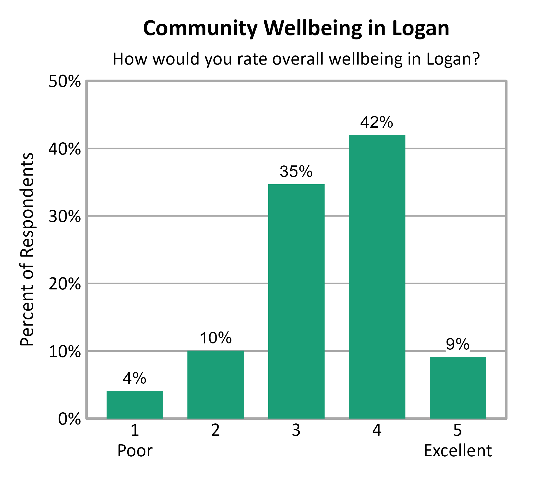 Bar Chart. Title: Community Wellbeing in Logan. Subtitle: How would you rate overall wellbeing in Logan? Data — 1 Poor: 4% of respondents; 2: 10% of respondents; 3: 35% of respondents; 4: 42% of respondents; 5 Excellent: 9% of respondents