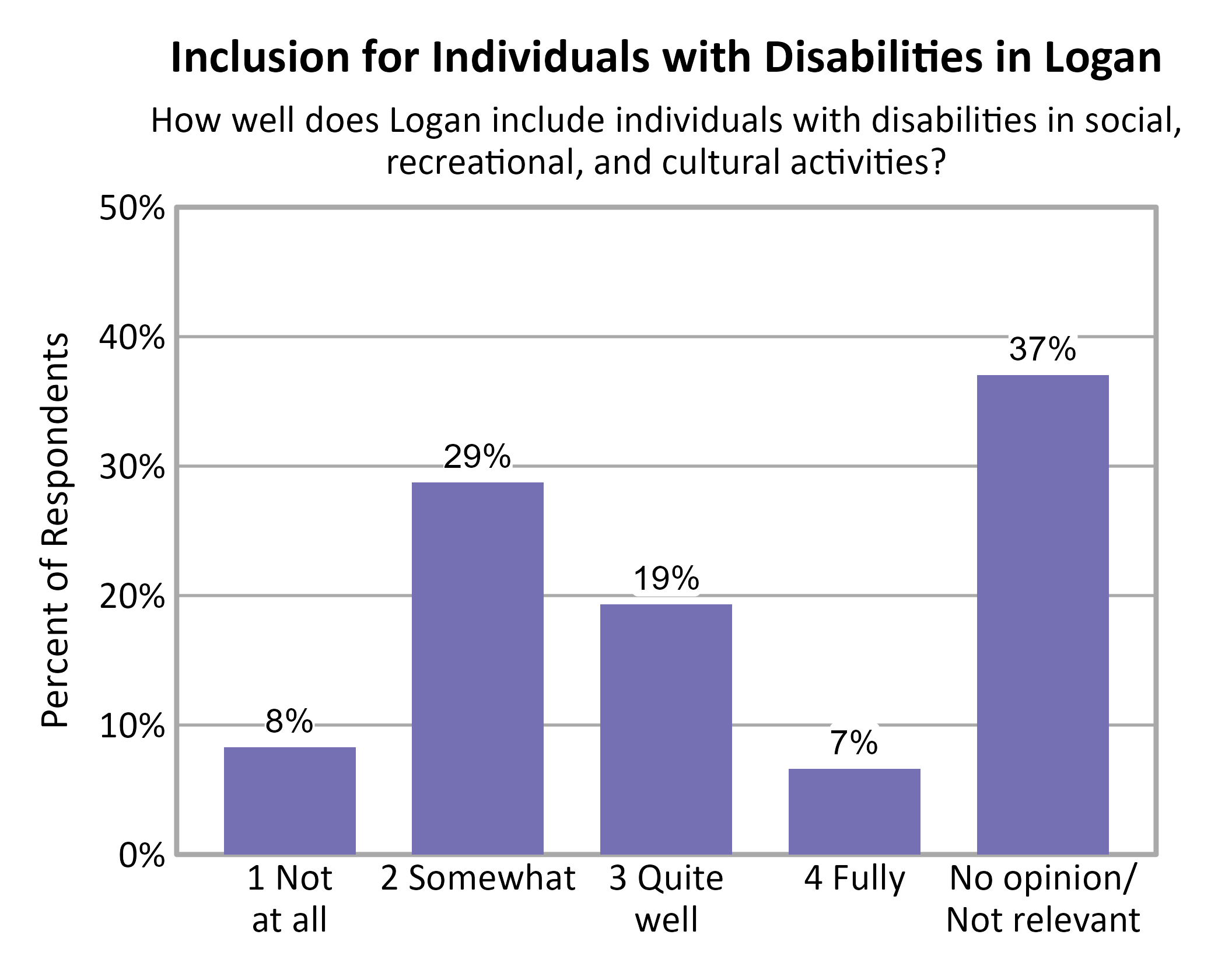 Bar Chart. Title: Inclusion for Individuals with Disabilities in Logan. Subtitle: How well does Logan include individuals with disabilities in social, recreational, and cultural activities? Data — 1 Not at all: 8% of respondents; 2 Somewhat: 29% of respondents; 3 Quite well: 19% of respondents; 4 Fully: 7% of respondents; No opinion/ Not relevant: 37% of respondents