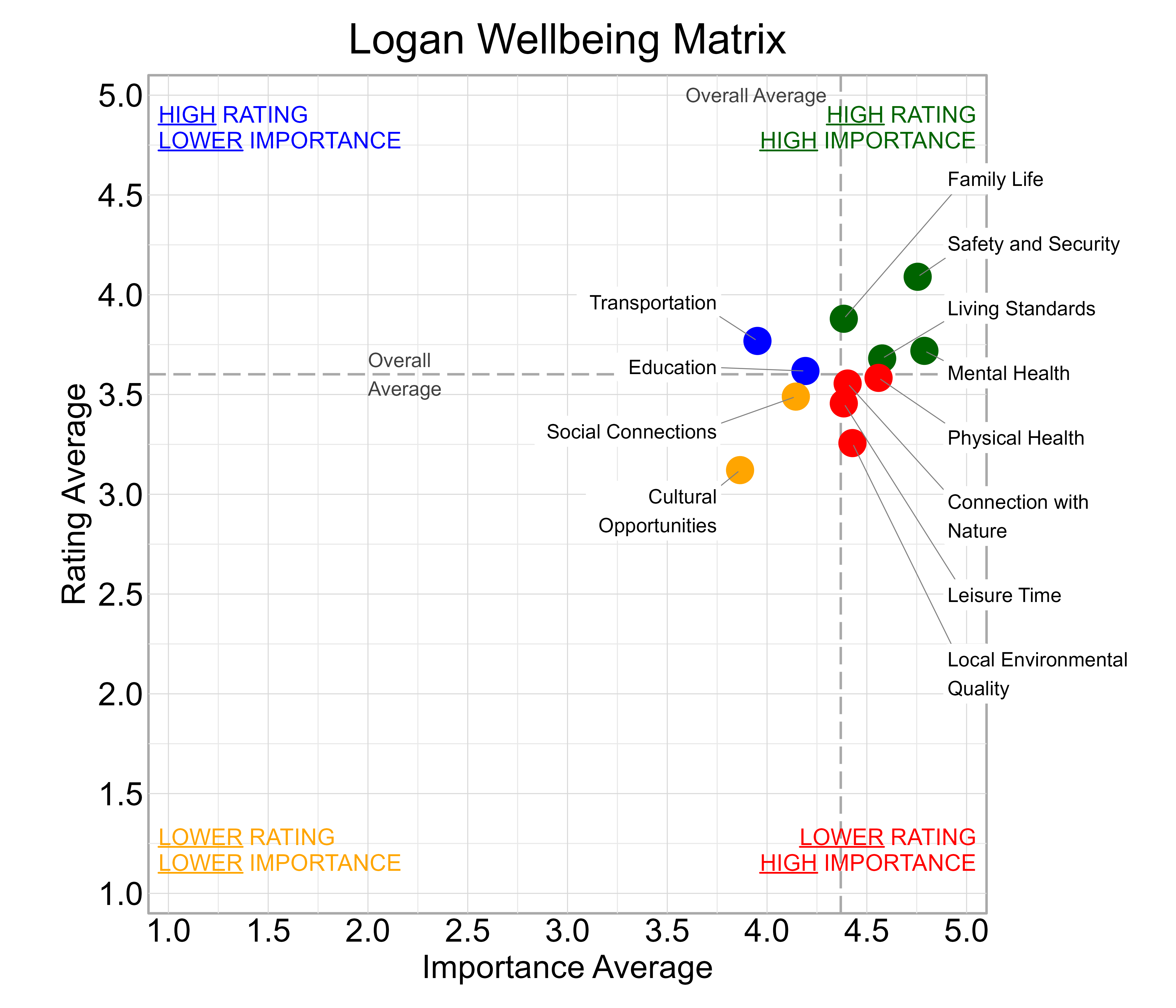 Scatterplot. Title: Logan Wellbeing Matrix. Subtitle: Domains are classified into four quadrants depending on their average rating and average importance as compared to the average of all the average domain ratings and the average domain importance ratings. Data — High rating, high importance (green quadrant) domains include: Family Life, Living Standards, Mental Health, and Safety and Security; High rating, lower importance (blue quadrant) domains include: Education and Transportation; Lower rating, lower importance (yellow quadrant) domains include: Cultural Opportunities and Social Connections; Lower rating, high importance (red quadrant) domains include: Connection with Nature, Leisure Time, Local Environmental Quality, and Physical Health