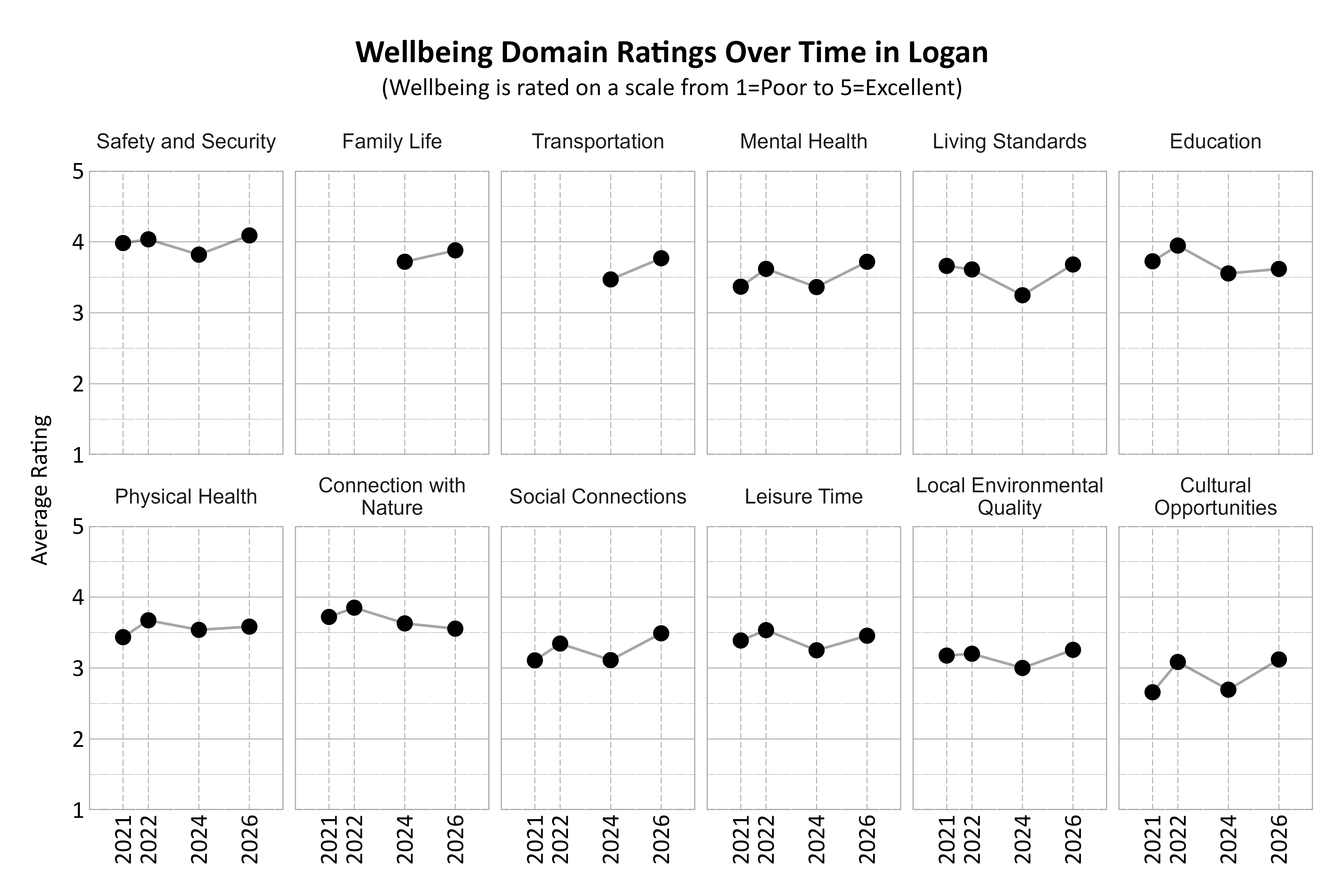 Dot Plot. Title: Wellbeing Domain Ratings Over Time in Logan. Subtitle: (Wellbeing is rated on a scale from 1=Poor to 5=Excellent) Data — Connection with Nature 2021: 3.72; Connection with Nature 2022: 3.85; Connection with Nature 2024: 3.63; Connection with Nature 2026: 3.55; Cultural Opportunities 2021: 2.66; Cultural Opportunities 2022: 3.09; Cultural Opportunities 2024: 2.70; Cultural Opportunities 2026: 3.12; Education 2021: 3.73; Education 2022: 3.95; Education 2024: 3.55; Education 2026: 3.62; Family Life 2024: 3.72; Family Life 2026: 3.88; Leisure Time 2021: 3.39; Leisure Time 2022: 3.53; Leisure Time 2024: 3.25; Leisure Time 2026: 3.46; Living Standards 2021: 3.66; Living Standards 2022: 3.61; Living Standards 2024: 3.25; Living Standards 2026: 3.68; Local Environmental Quality 2021: 3.18; Local Environmental Quality 2022: 3.20; Local Environmental Quality 2024: 3.00; Local Environmental Quality 2026: 3.26; Mental Health 2021: 3.37; Mental Health 2022: 3.62; Mental Health 2024: 3.36; Mental Health 2026: 3.72; Physical Health 2021: 3.44; Physical Health 2022: 3.67; Physical Health 2024: 3.54; Physical Health 2026: 3.58; Safety and Security 2021: 3.98; Safety and Security 2022: 4.04; Safety and Security 2024: 3.82; Safety and Security 2026: 4.09; Social Connections 2021: 3.11; Social Connections 2022: 3.35; Social Connections 2024: 3.11; Social Connections 2026: 3.49; Transportation 2024: 3.47; Transportation 2026: 3.77