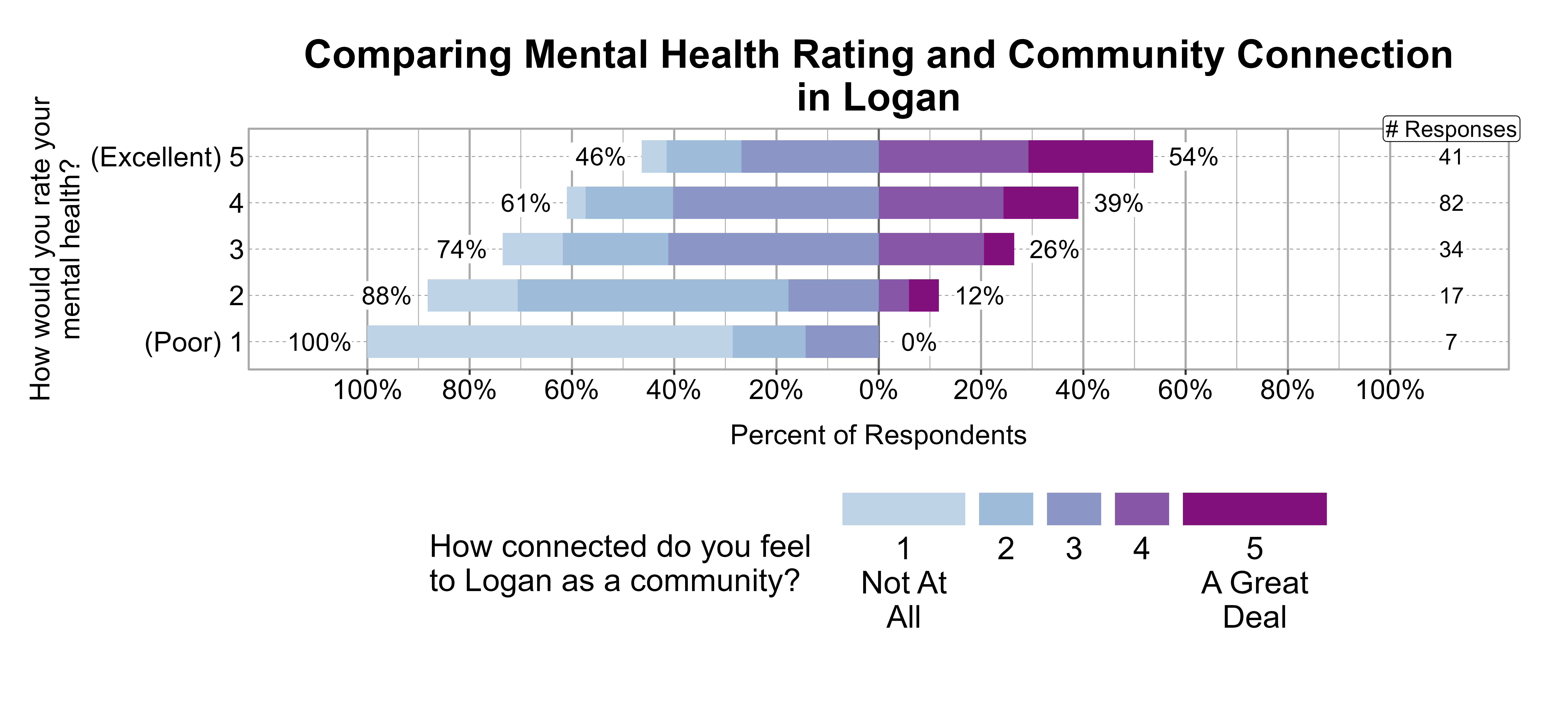 Likert Graph. Title: Comparing Mental Health Rating and Community Connection in Logan. Data — Of the 7 respondents that rate their mental health rating as a (Poor) 1, 100% indicate a community connection score of 1, 2, or 3 while 0% indicate a community connection score of 4 or 5; Of the 17 respondents that rate their mental health rating as a 2, 88% indicate a community connection score of 1, 2, or 3 while 12% indicate a community connection score of 4 or 5; Of the 34 respondents that rate their mental health rating as a 3, 74% indicate a community connection score of 1, 2, or 3 while 26% indicate a community connection score of 4 or 5; Of the 82 respondents that rate their mental health rating as a 4, 61% indicate a community connection score of 1, 2, or 3 while 39% indicate a community connection score of 4 or 5; Of the 41 respondents that rate their mental health rating as a (Excellent) 5, 46% indicate a community connection score of 1, 2, or 3 while 54% indicate a community connection score of 4 or 5