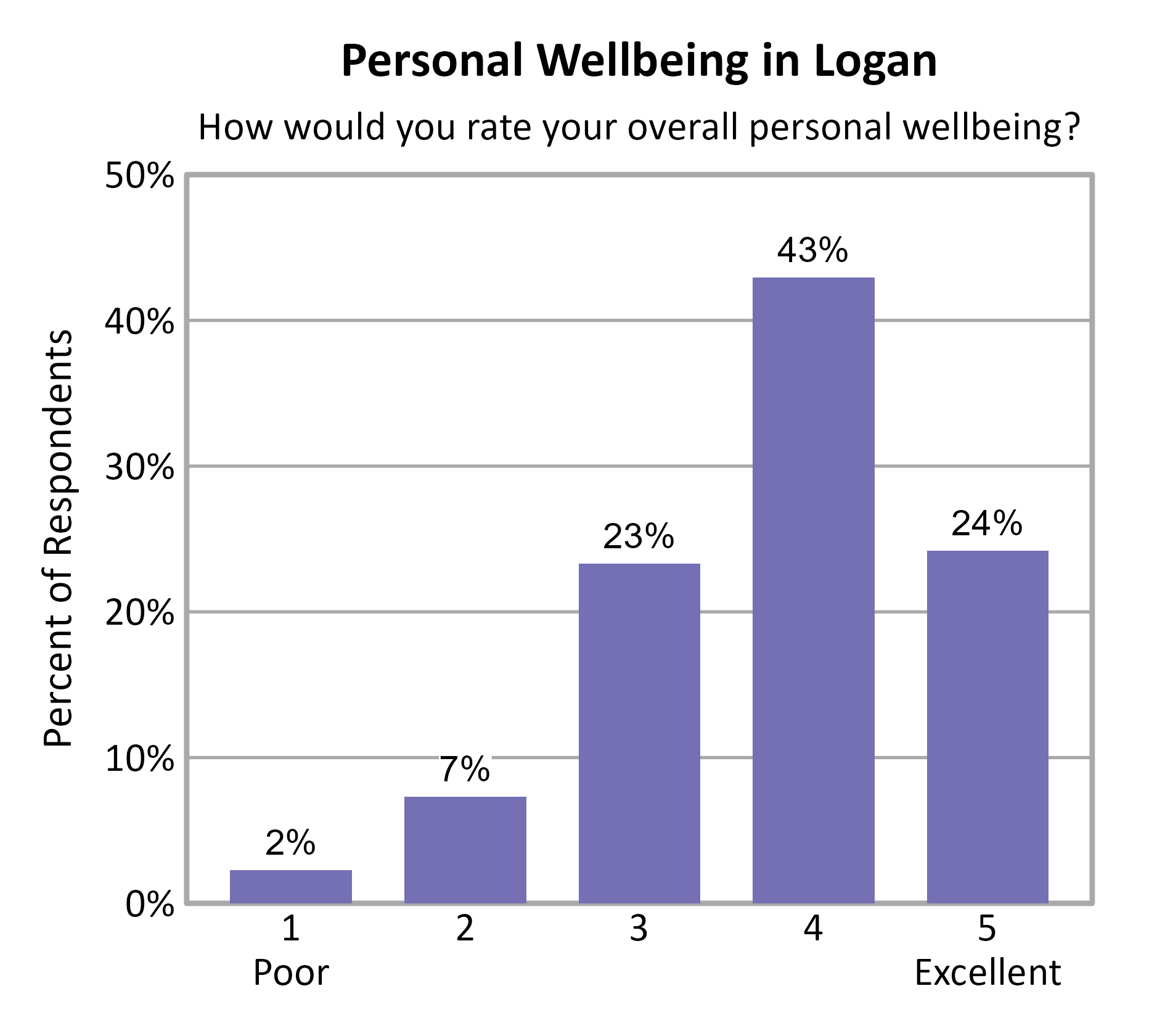 Bar Chart. Title: Personal Wellbeing in Logan. Subtitle: How would you rate your overall personal wellbeing? Data — 1 Poor: 2% of respondents; 2: 7% of respondents; 3: 23% of respondents; 4: 43% of respondents; 5 Excellent: 24% of respondents