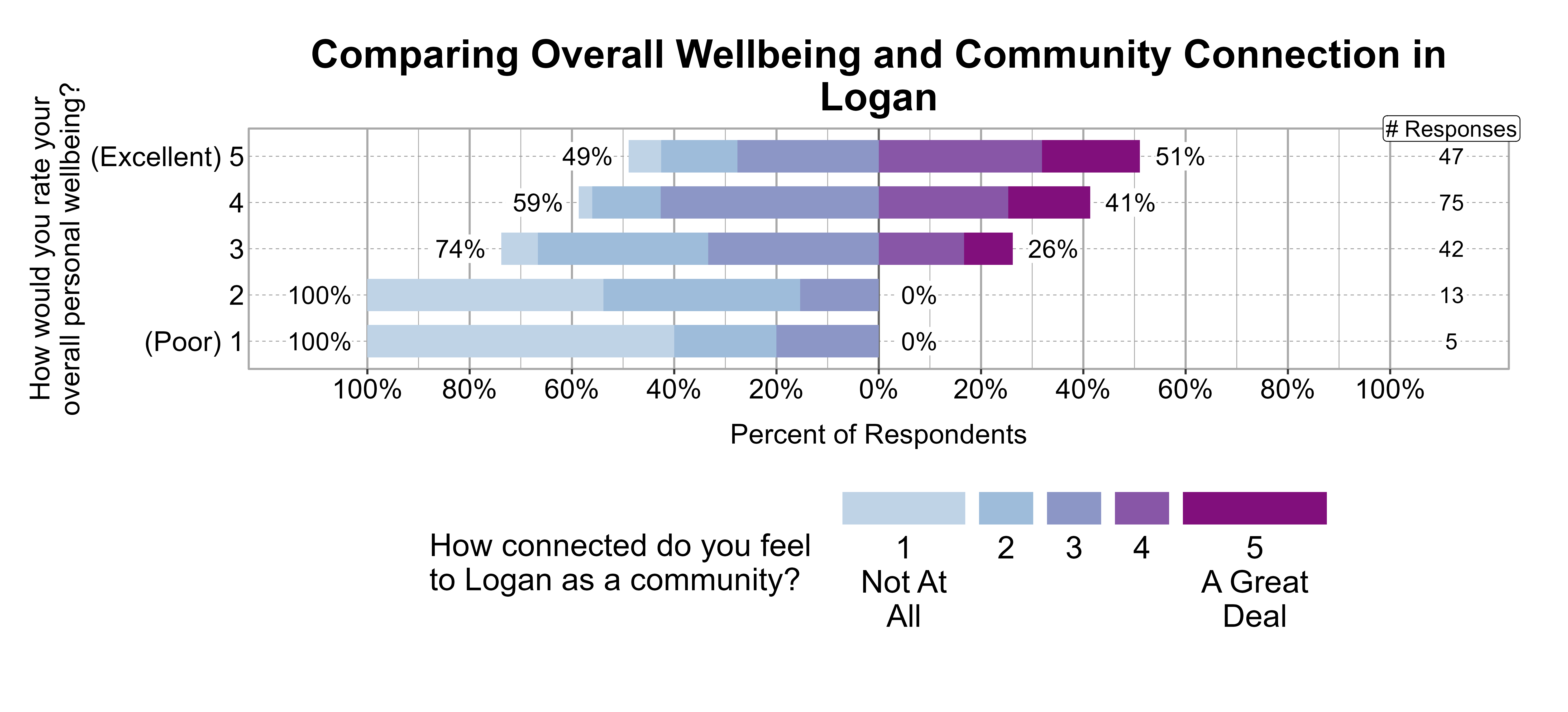 Likert Graph. Title: Comparing Overall Wellbeing and Community Connection in Logan. Data — Of the 5 respondents that rate their overall personal wellbeing as a (Poor) 1, 100% indicate a community connection score of 1, 2, or 3 while 0% indicate a community connection score of 4 or 5; Of the 13 respondents that rate their overall personal wellbeing as a 2, 100% indicate a community connection score of 1, 2, or 3 while 0% indicate a community connection score of 4 or 5; Of the 42 respondents that rate their overall personal wellbeing as a 3, 74% indicate a community connection score of 1, 2, or 3 while 26% indicate a community connection score of 4 or 5; Of the 75 respondents that rate their overall personal wellbeing as a 4, 59% indicate a community connection score of 1, 2, or 3 while 41% indicate a community connection score of 4 or 5; Of the 47 respondents that rate their overall personal wellbeing as a (Excellent) 5, 49% indicate a community connection score of 1, 2, or 3 while 51% indicate a community connection score of 4 or 5