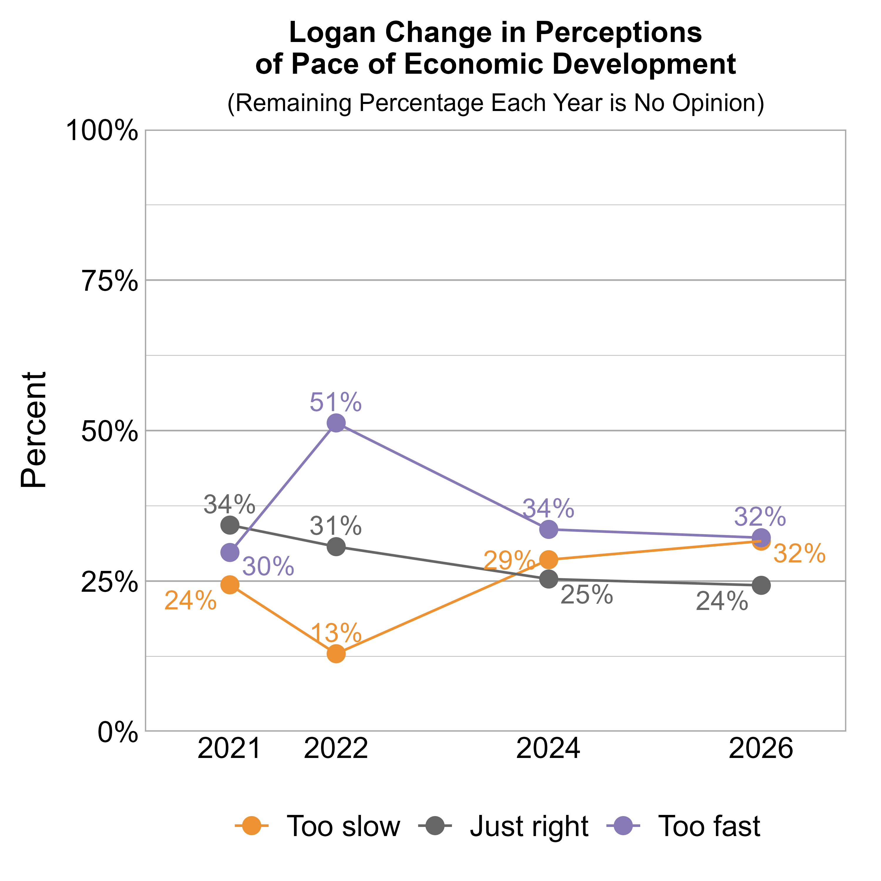 Line Graph. Title: Logan Change in Perceptions of Pace of Economic Development. Subtitle: (Remaining Percentage Each Year is No Opinion) Data — 2021: 24% rated it too slow, 34% just right, and 30% too fast; 2022: 13% rated it too slow, 31% just right, and 51% too fast; 2024: 29% rated it too slow, 25% just right, and 34% too fast; 2026: 32% rated it too slow, 24% just right, and 32% too fast