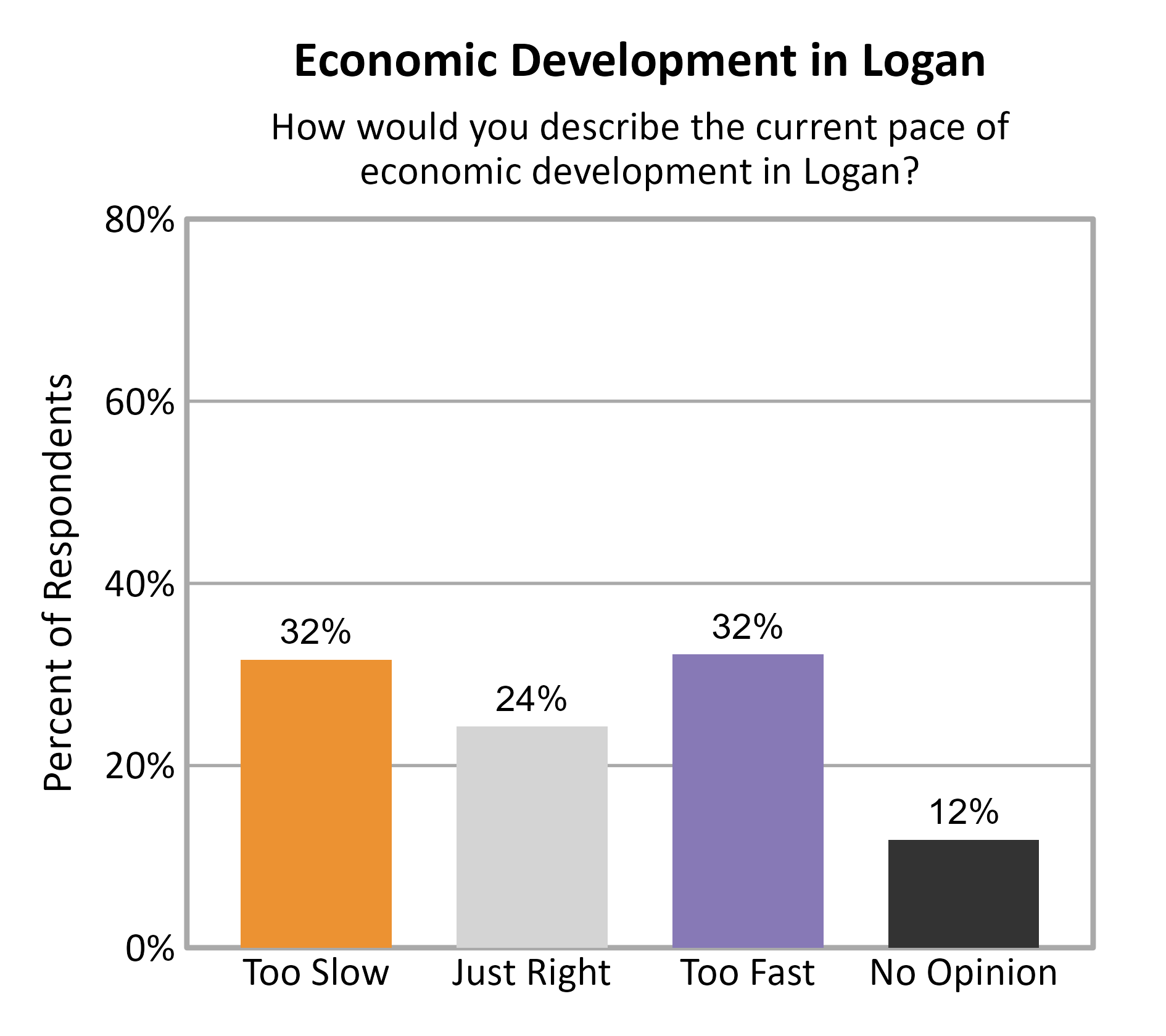 Bar Chart. Title: Economic Development in Logan. Subtitle: How would you describe the current pace of economic development in Logan? Data — Too Slow: 32% of respondents; Just Right: 24% of respondents; Too Fast: 32% of respondents; No Opinion: 12% of respondents