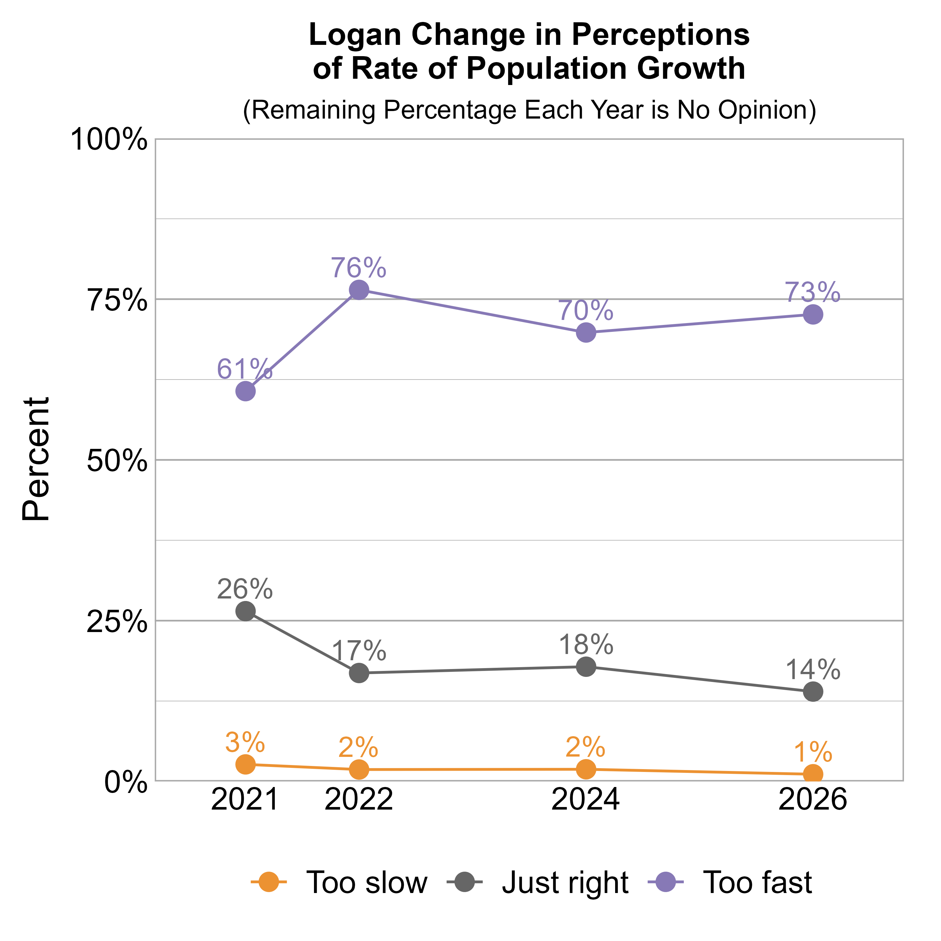 Line Graph. Title: Logan Change in Perceptions of Rate of Population Growth. Subtitle: (Remaining Percentage Each Year is No Opinion) Data — 2021: 3% rated it too slow, 26% just right, and 61% too fast; 2022: 2% rated it too slow, 17% just right, and 76% too fast; 2024: 2% rated it too slow, 18% just right, and 70% too fast; 2026: 1% rated it too slow, 14% just right, and 73% too fast