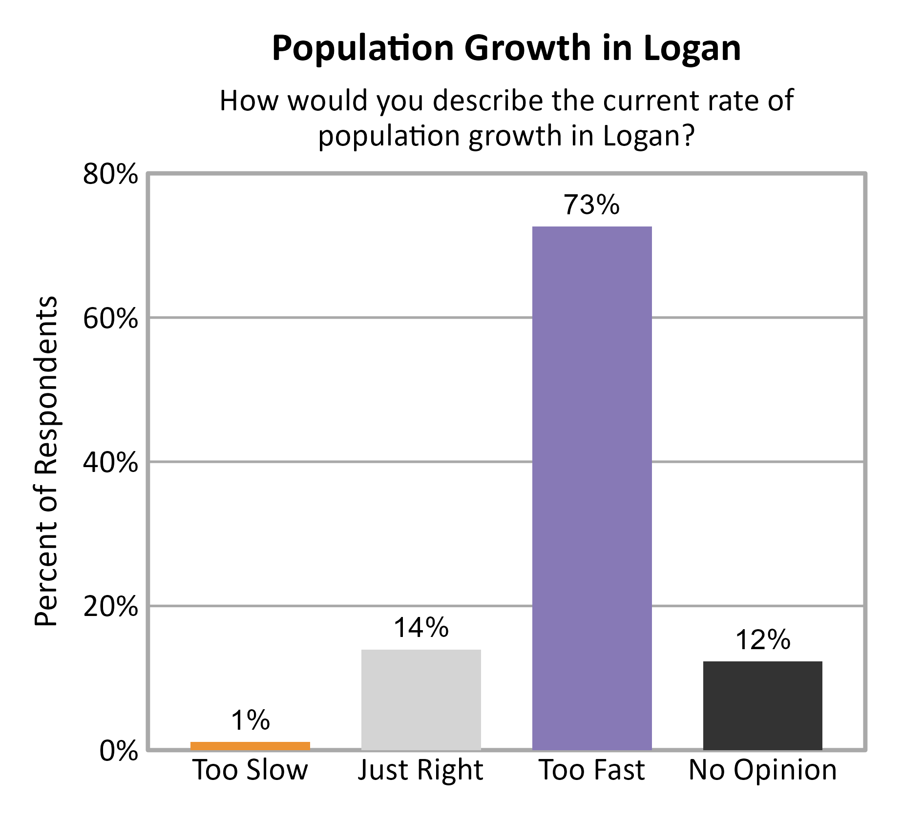 Bar Chart. Title: Population Growth in Logan. Subtitle: How would you describe the current rate of population growth in Logan? Data — Too Slow: 1% of respondents; Just Right: 14% of respondents; Too Fast: 73% of respondents; No Opinion: 12% of respondents