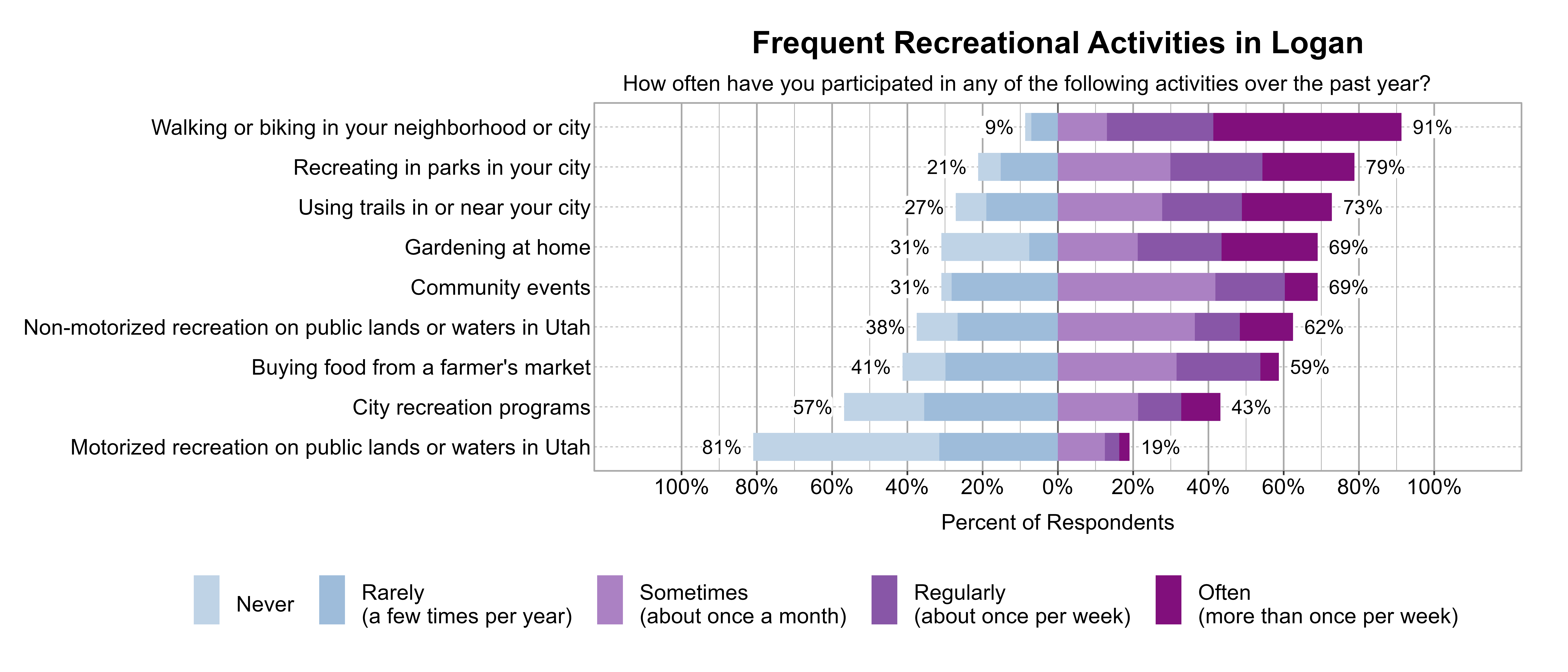 Likert Graph. Title: Frequent Recreational Activities in Logan. Subtitle: How often have you participated in any of the following activities over the past year? Data — Category: Walking or biking in your neighborhood or city - 9% of respondents indicated it was Rarely (a few times per year) or Never, while 91% of respondents indicated it was at least Sometimes (once a month), Regularly (about once per week), or Often (more than once per week); Category: Recreating in parks in your city - 21% of respondents indicated it was Rarely (a few times per year) or Never, while 79% of respondents indicated it was at least Sometimes (once a month), Regularly (about once per week), or Often (more than once per week); Category: Using trails in or near your city - 27% of respondents indicated it was Rarely (a few times per year) or Never, while 73% of respondents indicated it was at least Sometimes (once a month), Regularly (about once per week), or Often (more than once per week); Category: Community events - 31% of respondents indicated it was Rarely (a few times per year) or Never, while 69% of respondents indicated it was at least Sometimes (once a month), Regularly (about once per week), or Often (more than once per week); Category: Gardening at home - 31% of respondents indicated it was Rarely (a few times per year) or Never, while 69% of respondents indicated it was at least Sometimes (once a month), Regularly (about once per week), or Often (more than once per week); Category: Non-motorized recreation on public lands or waters in Utah - 38% of respondents indicated it was Rarely (a few times per year) or Never, while 62% of respondents indicated it was at least Sometimes (once a month), Regularly (about once per week), or Often (more than once per week); Category: Buying food from a farmer's market - 41% of respondents indicated it was Rarely (a few times per year) or Never, while 59% of respondents indicated it was at least Sometimes (once a month), Regularly (about once per week), or Often (more than once per week); Category: City recreation programs - 57% of respondents indicated it was Rarely (a few times per year) or Never, while 43% of respondents indicated it was at least Sometimes (once a month), Regularly (about once per week), or Often (more than once per week); Category: Motorized recreation on public lands or waters in Utah - 81% of respondents indicated it was Rarely (a few times per year) or Never, while 19% of respondents indicated it was at least Sometimes (once a month), Regularly (about once per week), or Often (more than once per week)