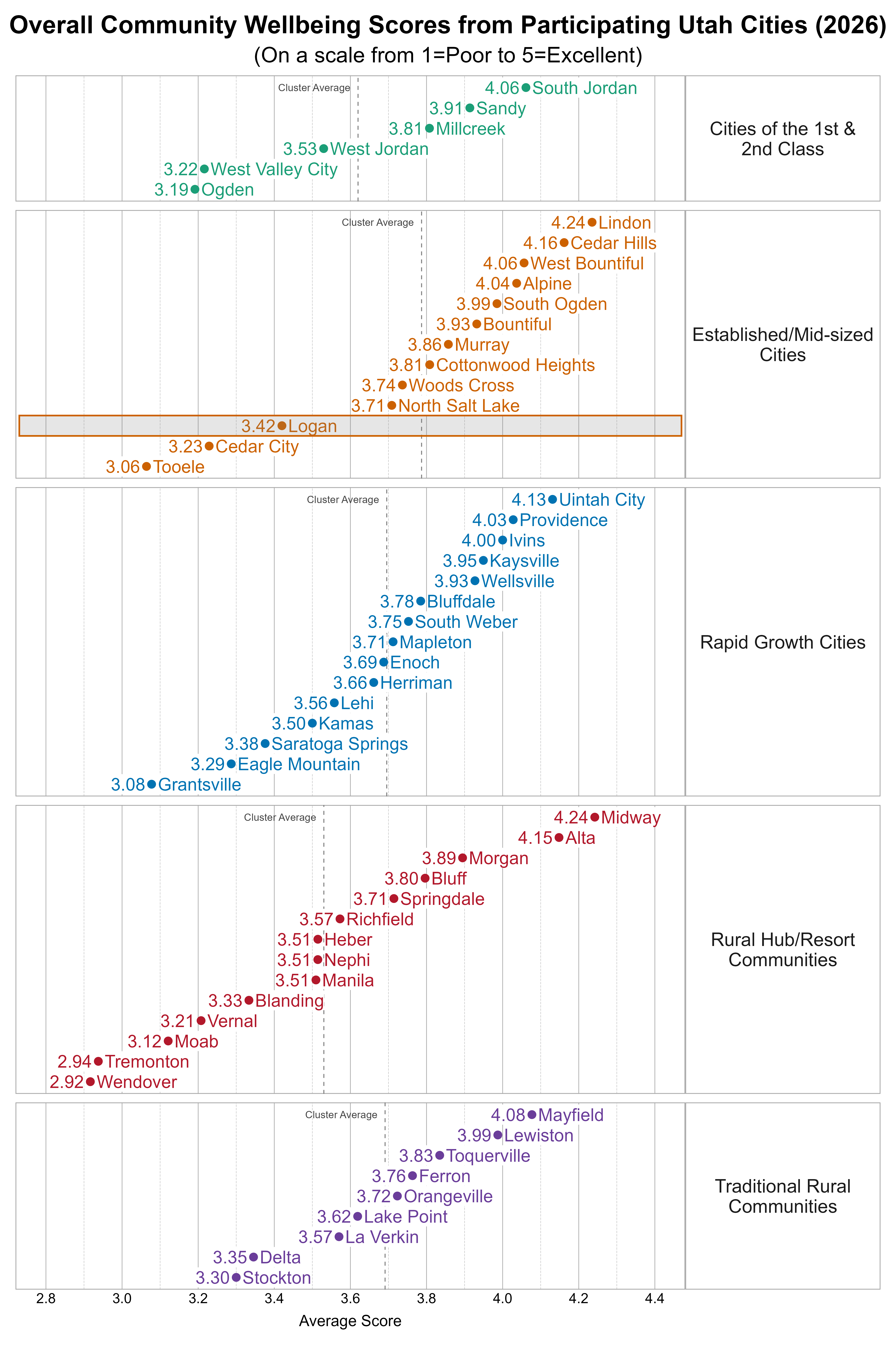 Dot Plot. Title: Overall Community Wellbeing Scores from Participating Utah Cities (2026). Subtitle: (On a scale from 1=Poor to 5=Excellent). Data — Group: Cities of the 1st & 2nd Class — Ogden Average Score 3.19; West Valley City Average Score 3.22; West Jordan Average Score 3.53; Millcreek Average Score 3.81; Sandy Average Score 3.91; South Jordan Average Score 4.06; Group: Established/Mid-sized Cities — Tooele Average Score 3.06; Cedar City Average Score 3.23; Logan Average Score 3.42; North Salt Lake Average Score 3.71; Woods Cross Average Score 3.74; Cottonwood Heights Average Score 3.81; Murray Average Score 3.86; Bountiful Average Score 3.93; South Ogden Average Score 3.99; Alpine Average Score 4.04; West Bountiful Average Score 4.06; Cedar Hills Average Score 4.16; Lindon Average Score 4.24; Group: Rapid Growth Cities — Grantsville Average Score 3.08; Eagle Mountain Average Score 3.29; Saratoga Springs Average Score 3.38; Kamas Average Score 3.50; Lehi Average Score 3.56; Herriman Average Score 3.66; Enoch Average Score 3.69; Mapleton Average Score 3.71; South Weber Average Score 3.75; Bluffdale Average Score 3.78; Wellsville Average Score 3.93; Kaysville Average Score 3.95; Ivins Average Score 4.00; Providence Average Score 4.03; Uintah City Average Score 4.13; Group: Rural Hub/Resort Communities — Wendover Average Score 2.92; Tremonton Average Score 2.94; Moab Average Score 3.12; Vernal Average Score 3.21; Blanding Average Score 3.33; Heber Average Score 3.51; Manila Average Score 3.51; Nephi Average Score 3.51; Richfield Average Score 3.57; Springdale Average Score 3.71; Bluff Average Score 3.80; Morgan Average Score 3.89; Alta Average Score 4.15; Midway Average Score 4.24; Group: Traditional Rural Communities — Stockton Average Score 3.30; Delta Average Score 3.35; La Verkin Average Score 3.57; Lake Point Average Score 3.62; Orangeville Average Score 3.72; Ferron Average Score 3.76; Toquerville Average Score 3.83; Lewiston Average Score 3.99; Mayfield Average Score 4.08