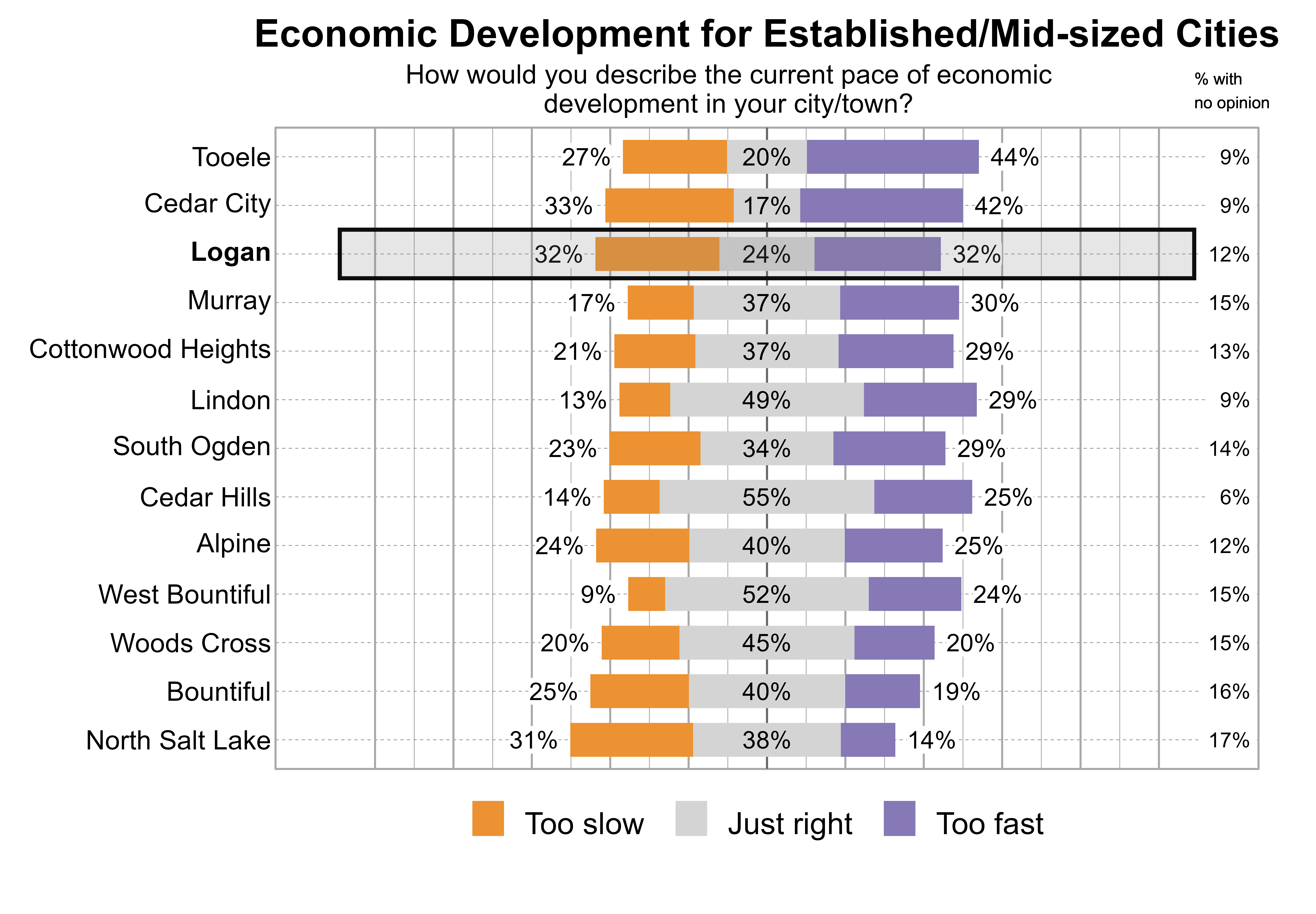 Likert Graph. Title: Economic Development for Established/Mid-sized Cities. Subtitle: How would you describe the current pace of economic development in your city/town? Data — City: Tooele - 27% of respondents indicated that it was too slow, 20% just right, 44% too fast, and 9% had no opinion; City: Cedar City - 33% of respondents indicated that it was too slow, 17% just right, 42% too fast, and 9% had no opinion; City: Logan - 32% of respondents indicated that it was too slow, 24% just right, 32% too fast, and 12% had no opinion; City: Murray - 17% of respondents indicated that it was too slow, 37% just right, 30% too fast, and 15% had no opinion; City: Cottonwood Heights - 21% of respondents indicated that it was too slow, 37% just right, 29% too fast, and 13% had no opinion; City: Lindon - 13% of respondents indicated that it was too slow, 49% just right, 29% too fast, and 9% had no opinion; City: South Ogden - 23% of respondents indicated that it was too slow, 34% just right, 29% too fast, and 14% had no opinion; City: Cedar Hills - 14% of respondents indicated that it was too slow, 55% just right, 25% too fast, and 6% had no opinion; City: Alpine - 24% of respondents indicated that it was too slow, 40% just right, 25% too fast, and 12% had no opinion; City: West Bountiful - 9% of respondents indicated that it was too slow, 52% just right, 24% too fast, and 15% had no opinion; City: Woods Cross - 20% of respondents indicated that it was too slow, 45% just right, 20% too fast, and 15% had no opinion; City: Bountiful - 25% of respondents indicated that it was too slow, 40% just right, 19% too fast, and 16% had no opinion; City: North Salt Lake - 31% of respondents indicated that it was too slow, 38% just right, 14% too fast, and 17% had no opinion