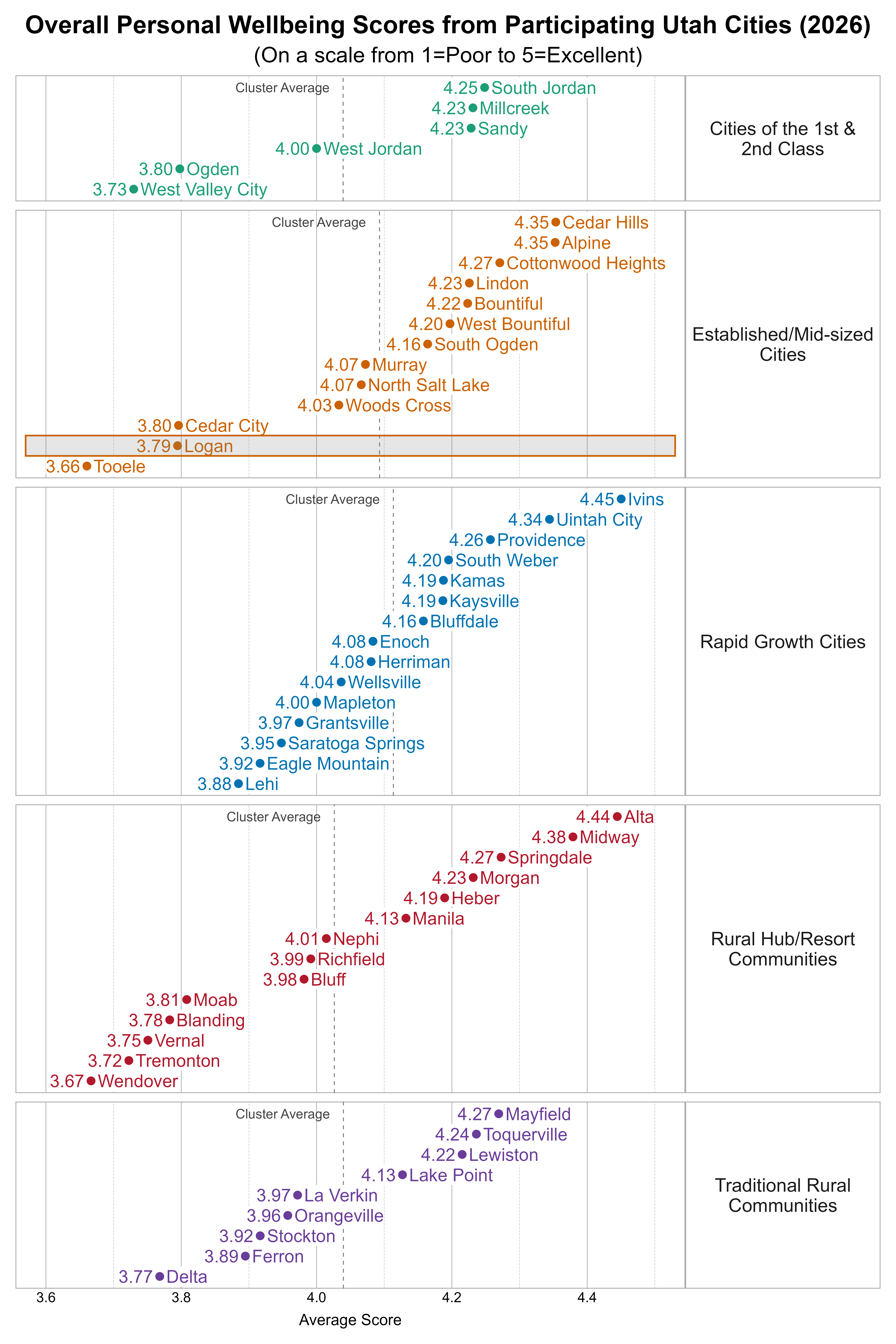 Dot Plot. Title: Overall Personal Wellbeing Scores from Participating Utah Cities (2026). Subtitle: (On a scale from 1=Poor to 5=Excellent). Data — Group: Cities of the 1st & 2nd Class — West Valley City Average Score 3.73; Ogden Average Score 3.80; West Jordan Average Score 4.00; Millcreek Average Score 4.23; Sandy Average Score 4.23; South Jordan Average Score 4.25; Group: Established/Mid-sized Cities — Tooele Average Score 3.66; Logan Average Score 3.79; Cedar City Average Score 3.80; Woods Cross Average Score 4.03; Murray Average Score 4.07; North Salt Lake Average Score 4.07; South Ogden Average Score 4.16; West Bountiful Average Score 4.20; Bountiful Average Score 4.22; Lindon Average Score 4.23; Cottonwood Heights Average Score 4.27; Alpine Average Score 4.35; Cedar Hills Average Score 4.35; Group: Rapid Growth Cities — Lehi Average Score 3.88; Eagle Mountain Average Score 3.92; Saratoga Springs Average Score 3.95; Grantsville Average Score 3.97; Mapleton Average Score 4.00; Wellsville Average Score 4.04; Enoch Average Score 4.08; Herriman Average Score 4.08; Bluffdale Average Score 4.16; Kamas Average Score 4.19; Kaysville Average Score 4.19; South Weber Average Score 4.20; Providence Average Score 4.26; Uintah City Average Score 4.34; Ivins Average Score 4.45; Group: Rural Hub/Resort Communities — Wendover Average Score 3.67; Tremonton Average Score 3.72; Vernal Average Score 3.75; Blanding Average Score 3.78; Moab Average Score 3.81; Bluff Average Score 3.98; Richfield Average Score 3.99; Nephi Average Score 4.01; Manila Average Score 4.13; Heber Average Score 4.19; Morgan Average Score 4.23; Springdale Average Score 4.27; Midway Average Score 4.38; Alta Average Score 4.44; Group: Traditional Rural Communities — Delta Average Score 3.77; Ferron Average Score 3.89; Stockton Average Score 3.92; Orangeville Average Score 3.96; La Verkin Average Score 3.97; Lake Point Average Score 4.13; Lewiston Average Score 4.22; Toquerville Average Score 4.24; Mayfield Average Score 4.27
