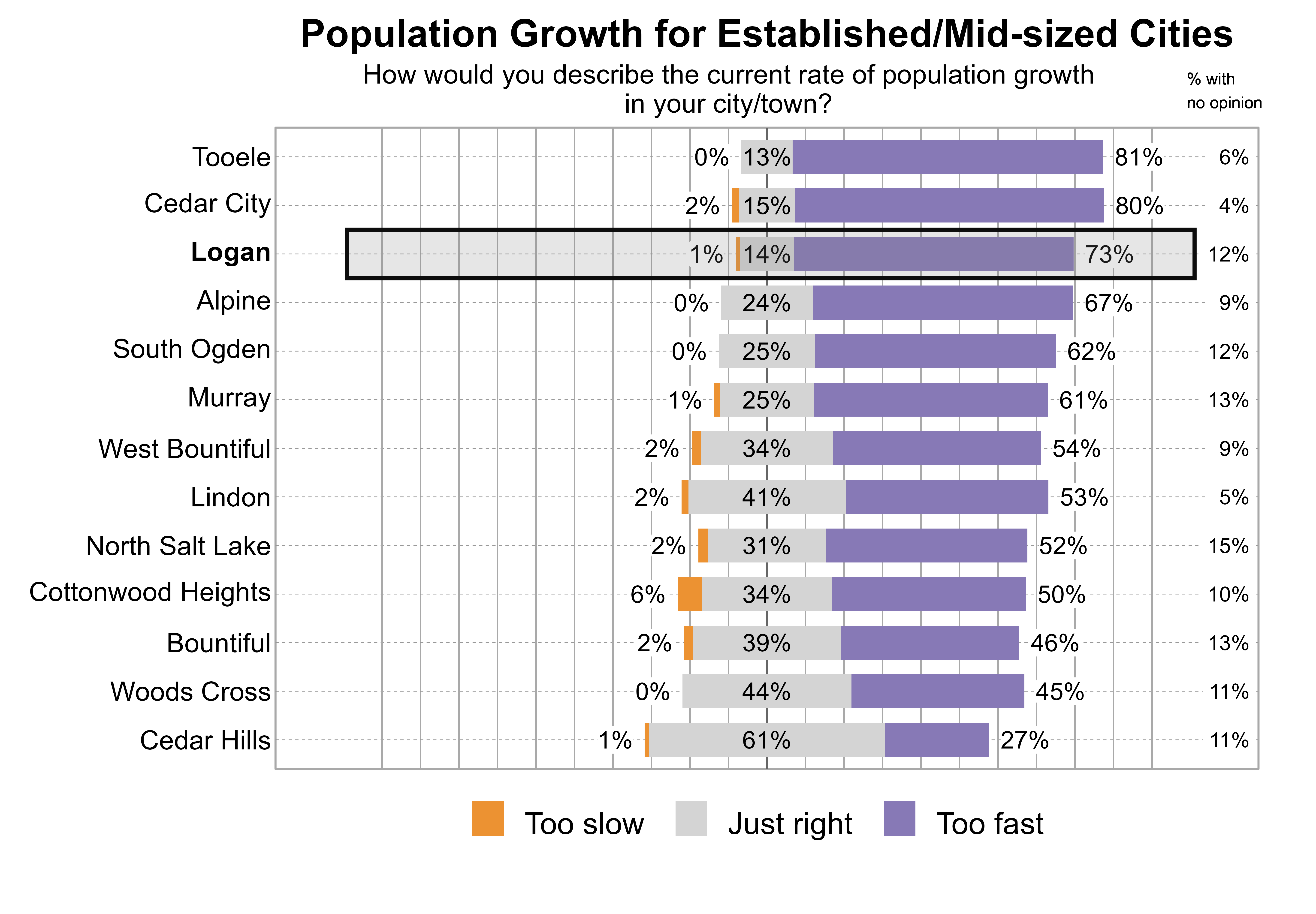 Likert Graph. Title: Population Growth for Established/Mid-sized Cities. Subtitle: How would you describe the current rate of population growth in your city/town? Data — City: Tooele - 0% of respondents indicated that it was too slow, 13% just right, 81% too fast, and 6% had no opinion; City: Cedar City - 2% of respondents indicated that it was too slow, 15% just right, 80% too fast, and 4% had no opinion; City: Logan - 1% of respondents indicated that it was too slow, 14% just right, 73% too fast, and 12% had no opinion; City: Alpine - 0% of respondents indicated that it was too slow, 24% just right, 67% too fast, and 9% had no opinion; City: South Ogden - 0% of respondents indicated that it was too slow, 25% just right, 62% too fast, and 12% had no opinion; City: Murray - 1% of respondents indicated that it was too slow, 25% just right, 61% too fast, and 13% had no opinion; City: West Bountiful - 2% of respondents indicated that it was too slow, 34% just right, 54% too fast, and 9% had no opinion; City: Lindon - 2% of respondents indicated that it was too slow, 41% just right, 53% too fast, and 5% had no opinion; City: North Salt Lake - 2% of respondents indicated that it was too slow, 31% just right, 52% too fast, and 15% had no opinion; City: Cottonwood Heights - 6% of respondents indicated that it was too slow, 34% just right, 50% too fast, and 10% had no opinion; City: Bountiful - 2% of respondents indicated that it was too slow, 39% just right, 46% too fast, and 13% had no opinion; City: Woods Cross - 0% of respondents indicated that it was too slow, 44% just right, 45% too fast, and 11% had no opinion; City: Cedar Hills - 1% of respondents indicated that it was too slow, 61% just right, 27% too fast, and 11% had no opinion