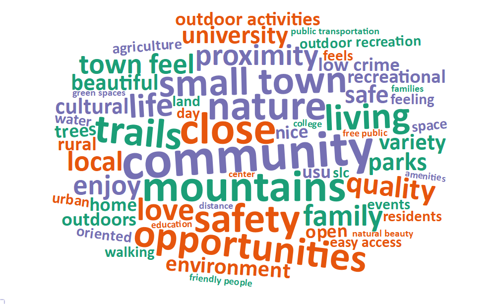 A word cloud of some of the most popular words and phrases about what people value living in Logan includes: community, close, mountains, nature, safety, trails, small town, opportunities, living, and life.