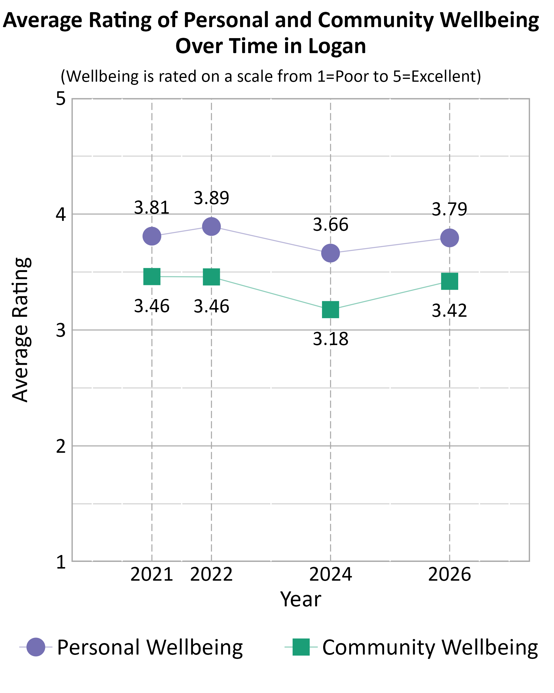 Dot Plot. Title: Average Rating of Personal and Community Wellbeing Over Time in Logan. Subtitle: (Wellbeing is rated on a scale from 1=Poor to 5=Excellent) Data — Community Wellbeing 2021: 3.46; Community Wellbeing 2022: 3.46; Community Wellbeing 2024: 3.18; Community Wellbeing 2026: 3.42; Personal Wellbeing 2021: 3.81; Personal Wellbeing 2022: 3.89; Personal Wellbeing 2024: 3.66; Personal Wellbeing 2026: 3.79