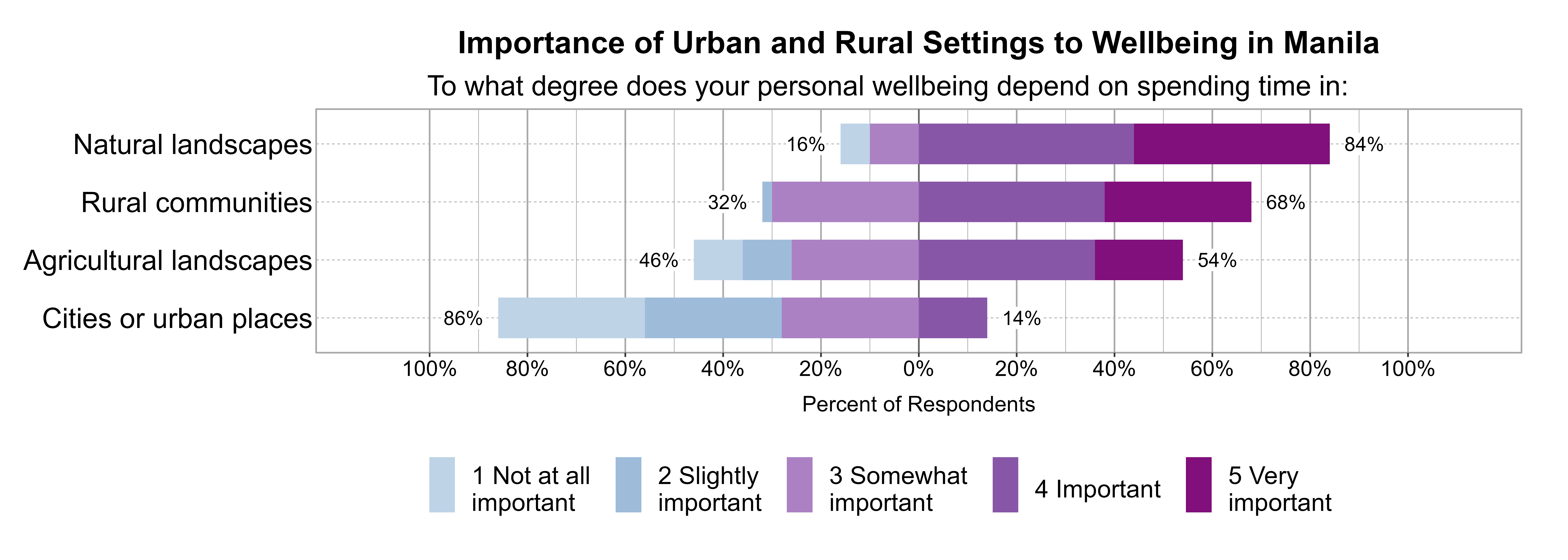 Likert Graph. Title: Importance of Urban and Rural Settings to Wellbeing in Manila. Subtitle: To what degree does your personal wellbeing depend on spending time in: Data — Category: Natural landscapes - 16% of respondents indicated it was 1 not at all, 2 slightly, or 3 somewhat important, while 84% of respondents indicated it was 4 important or 5 very important; Category: Rural communities - 32% of respondents indicated it was 1 not at all, 2 slightly, or 3 somewhat important, while 68% of respondents indicated it was 4 important or 5 very important; Category: Agricultural landscapes - 46% of respondents indicated it was 1 not at all, 2 slightly, or 3 somewhat important, while 54% of respondents indicated it was 4 important or 5 very important; Category: Cities or urban places - 86% of respondents indicated it was 1 not at all, 2 slightly, or 3 somewhat important, while 14% of respondents indicated it was 4 important or 5 very important