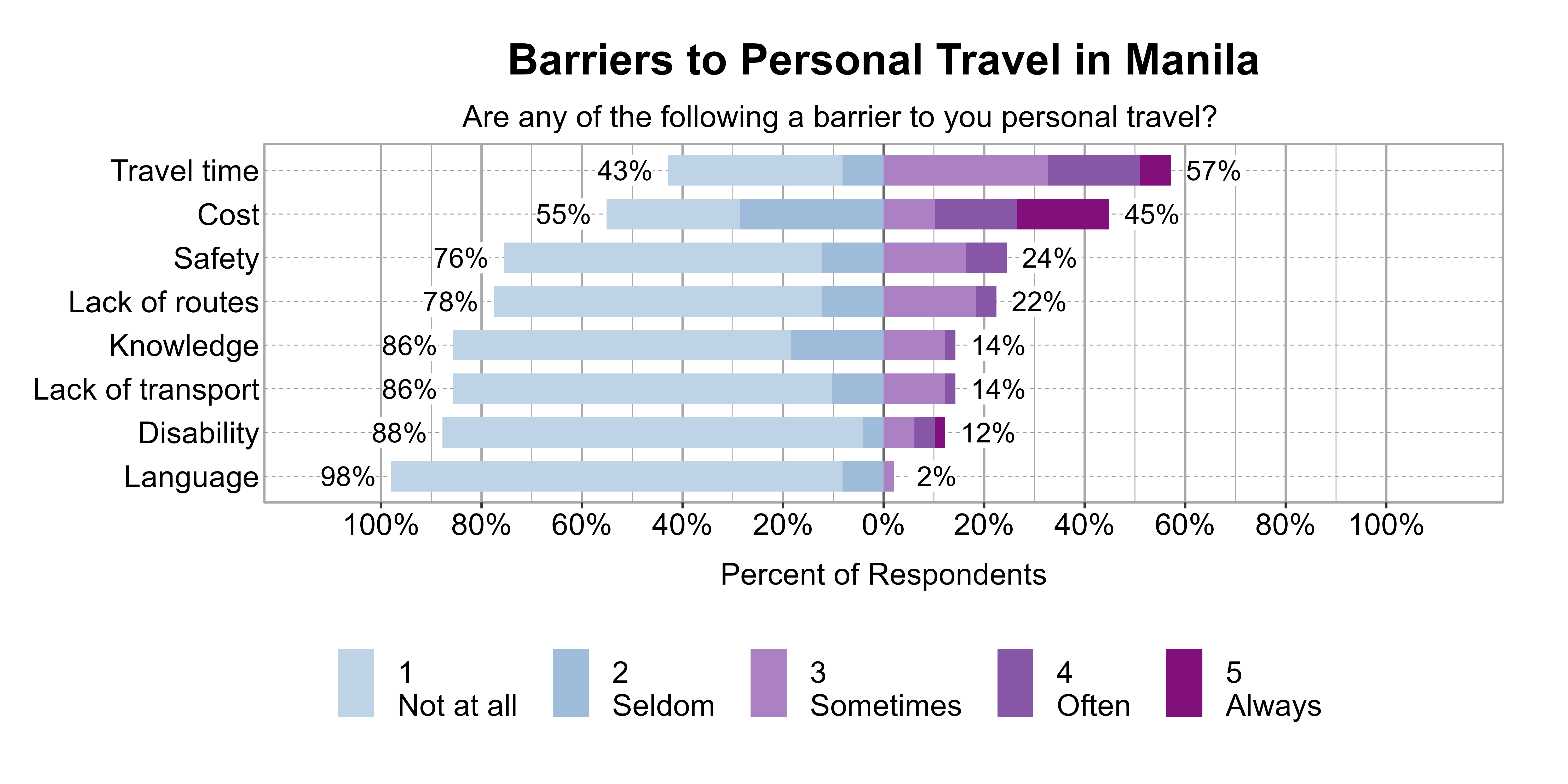 Likert Graph. Title: Barriers to Personal Travel in Manila. Subtitle: Are any of the following a barrier to you personal travel? Data — Category: Travel time - 43% of respondents indicated it was not a barrier or seldom a barrier, while 57% of respondents indicated it was sometimes, often, or always a barrier; Category: Cost - 55% of respondents indicated it was not a barrier or seldom a barrier, while 45% of respondents indicated it was sometimes, often, or always a barrier; Category: Safety - 76% of respondents indicated it was not a barrier or seldom a barrier, while 24% of respondents indicated it was sometimes, often, or always a barrier; Category: Lack of routes - 78% of respondents indicated it was not a barrier or seldom a barrier, while 22% of respondents indicated it was sometimes, often, or always a barrier; Category: Knowledge - 86% of respondents indicated it was not a barrier or seldom a barrier, while 14% of respondents indicated it was sometimes, often, or always a barrier; Category: Lack of transport - 86% of respondents indicated it was not a barrier or seldom a barrier, while 14% of respondents indicated it was sometimes, often, or always a barrier; Category: Disability - 88% of respondents indicated it was not a barrier or seldom a barrier, while 12% of respondents indicated it was sometimes, often, or always a barrier; Category: Language - 98% of respondents indicated it was not a barrier or seldom a barrier, while 2% of respondents indicated it was sometimes, often, or always a barrier