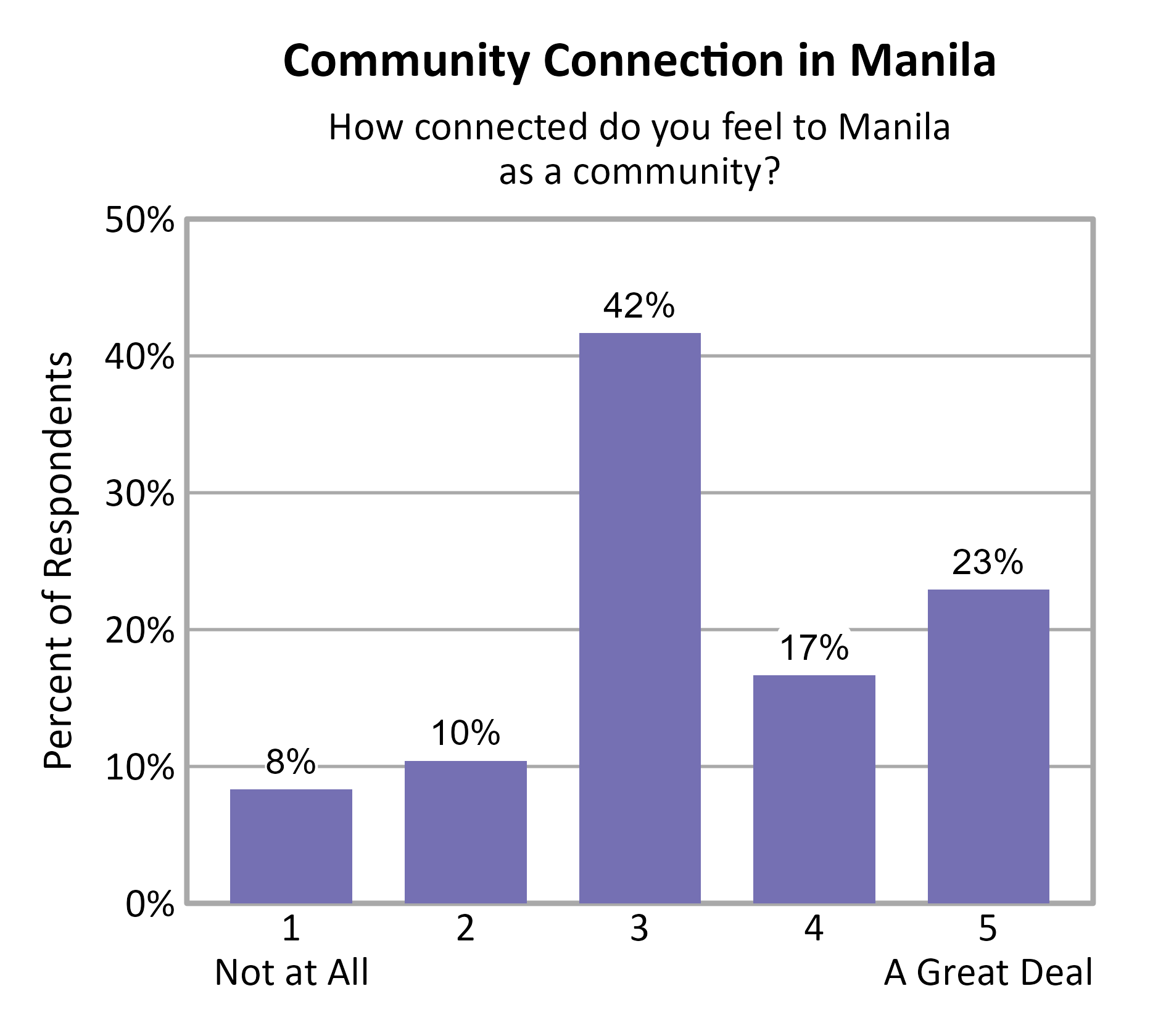Bar Chart. Title: Community Connection in Manila. Subtitle: How connected do you feel to Manila as a community? Data — 1 Not at All: 8% of respondents; 2: 10% of respondents; 3: 42% of respondents; 4: 17% of respondents; 5 A Great Deal: 23% of respondents