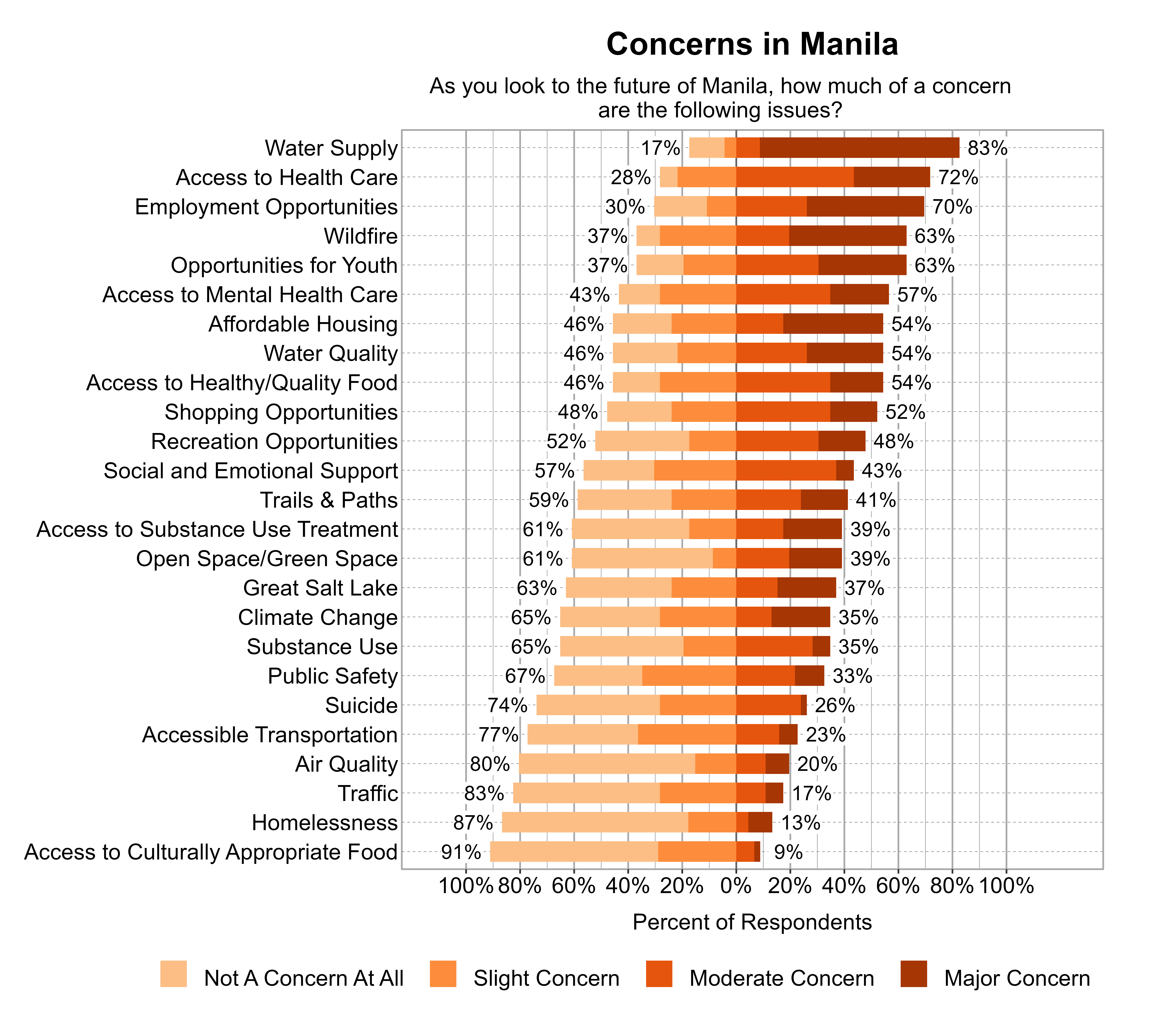Likert Graph. Title: Concerns in Manila. Subtitle: As you look to the future of Manila, how much of a concern are the following issues? Data — Category: Water Supply - 17% of respondents indicated not a concern at all or slight concern while 83% of respondents indicated a moderate or major concern; Category: Access to Health Care - 28% of respondents indicated not a concern at all or slight concern while 72% of respondents indicated a moderate or major concern; Category: Employment Opportunities - 30% of respondents indicated not a concern at all or slight concern while 70% of respondents indicated a moderate or major concern; Category: Opportunities for Youth - 37% of respondents indicated not a concern at all or slight concern while 63% of respondents indicated a moderate or major concern; Category: Wildfire - 37% of respondents indicated not a concern at all or slight concern while 63% of respondents indicated a moderate or major concern; Category: Access to Mental Health Care - 43% of respondents indicated not a concern at all or slight concern while 57% of respondents indicated a moderate or major concern; Category: Access to Healthy/Quality Food - 46% of respondents indicated not a concern at all or slight concern while 54% of respondents indicated a moderate or major concern; Category: Affordable Housing - 46% of respondents indicated not a concern at all or slight concern while 54% of respondents indicated a moderate or major concern; Category: Water Quality - 46% of respondents indicated not a concern at all or slight concern while 54% of respondents indicated a moderate or major concern; Category: Shopping Opportunities - 48% of respondents indicated not a concern at all or slight concern while 52% of respondents indicated a moderate or major concern; Category: Recreation Opportunities - 52% of respondents indicated not a concern at all or slight concern while 48% of respondents indicated a moderate or major concern; Category: Social and Emotional Support - 57% of respondents indicated not a concern at all or slight concern while 43% of respondents indicated a moderate or major concern; Category: Trails & Paths - 59% of respondents indicated not a concern at all or slight concern while 41% of respondents indicated a moderate or major concern; Category: Access to Substance Use Treatment - 61% of respondents indicated not a concern at all or slight concern while 39% of respondents indicated a moderate or major concern; Category: Open Space/Green Space - 61% of respondents indicated not a concern at all or slight concern while 39% of respondents indicated a moderate or major concern; Category: Great Salt Lake - 63% of respondents indicated not a concern at all or slight concern while 37% of respondents indicated a moderate or major concern; Category: Climate Change - 65% of respondents indicated not a concern at all or slight concern while 35% of respondents indicated a moderate or major concern; Category: Substance Use - 65% of respondents indicated not a concern at all or slight concern while 35% of respondents indicated a moderate or major concern; Category: Public Safety - 67% of respondents indicated not a concern at all or slight concern while 33% of respondents indicated a moderate or major concern; Category: Suicide - 74% of respondents indicated not a concern at all or slight concern while 26% of respondents indicated a moderate or major concern; Category: Accessible Transportation - 77% of respondents indicated not a concern at all or slight concern while 23% of respondents indicated a moderate or major concern; Category: Air Quality - 80% of respondents indicated not a concern at all or slight concern while 20% of respondents indicated a moderate or major concern; Category: Traffic - 83% of respondents indicated not a concern at all or slight concern while 17% of respondents indicated a moderate or major concern; Category: Homelessness - 87% of respondents indicated not a concern at all or slight concern while 13% of respondents indicated a moderate or major concern; Category: Access to Culturally Appropriate Food - 91% of respondents indicated not a concern at all or slight concern while 9% of respondents indicated a moderate or major concern
