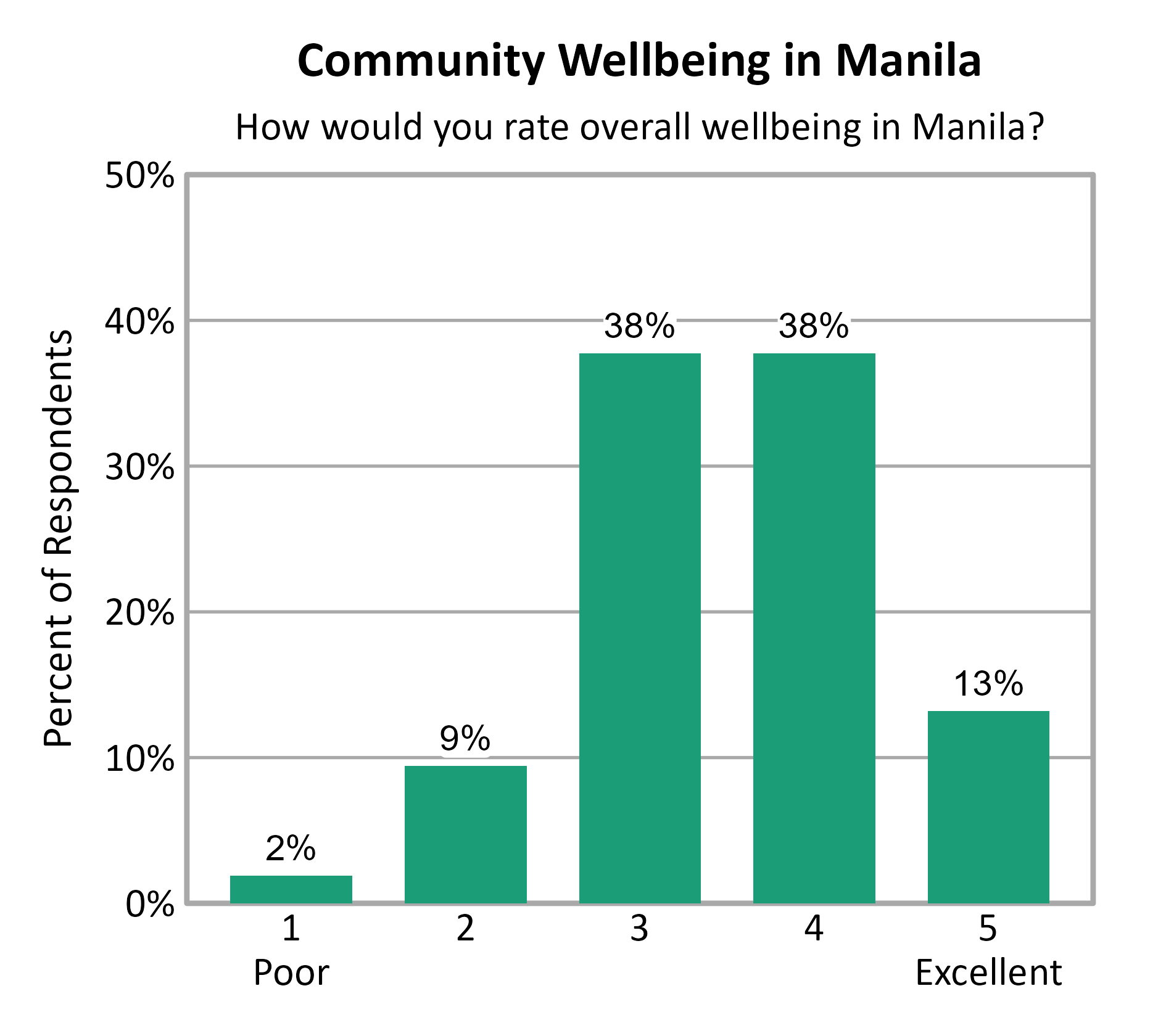 Bar Chart. Title: Community Wellbeing in Manila. Subtitle: How would you rate overall wellbeing in Manila? Data — 1 Poor: 2% of respondents; 2: 9% of respondents; 3: 38% of respondents; 4: 38% of respondents; 5 Excellent: 13% of respondents