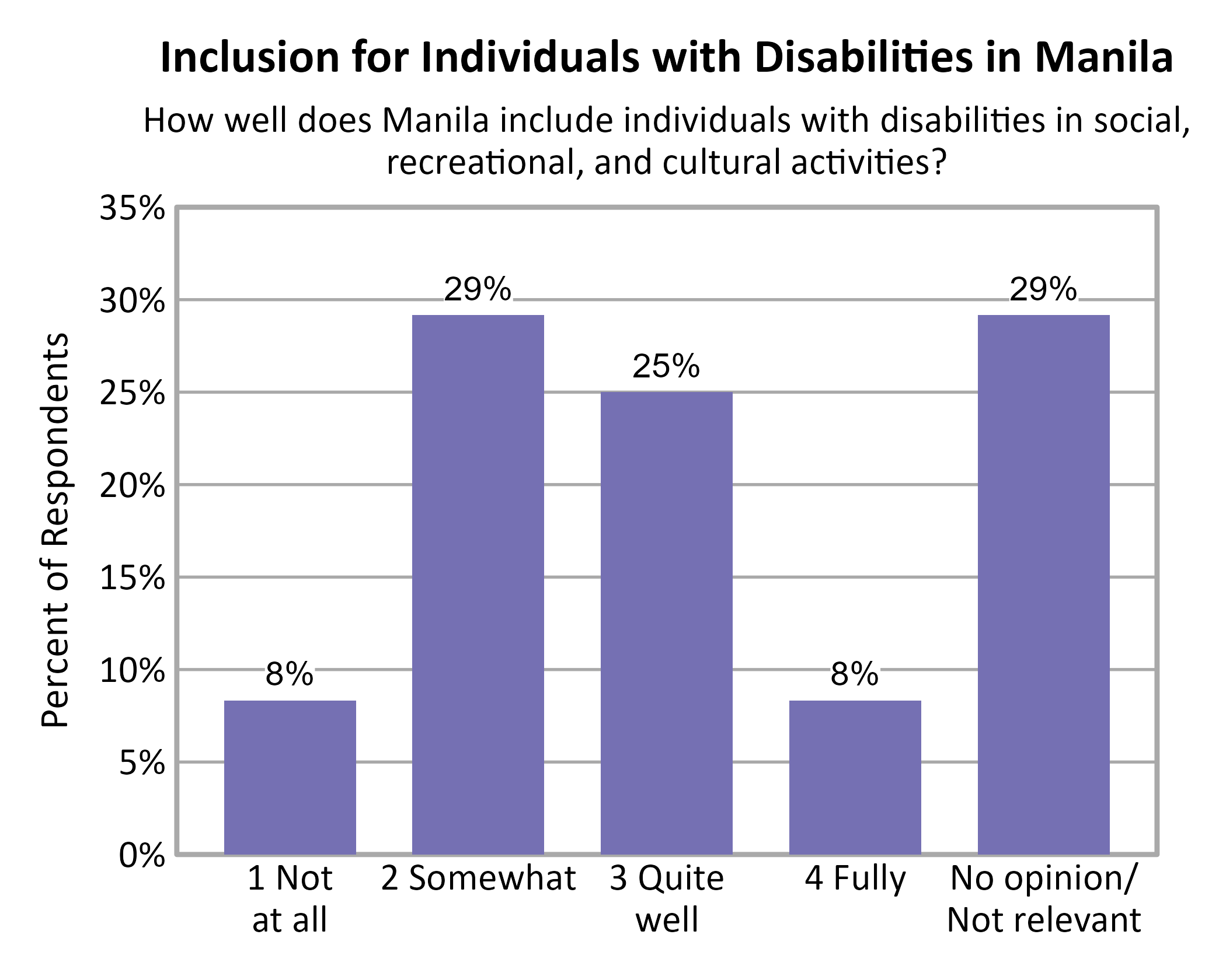 Bar Chart. Title: Inclusion for Individuals with Disabilities in Manila. Subtitle: How well does Manila include individuals with disabilities in social, recreational, and cultural activities? Data — 1 Not at all: 8% of respondents; 2 Somewhat: 29% of respondents; 3 Quite well: 25% of respondents; 4 Fully: 8% of respondents; No opinion/ Not relevant: 29% of respondents