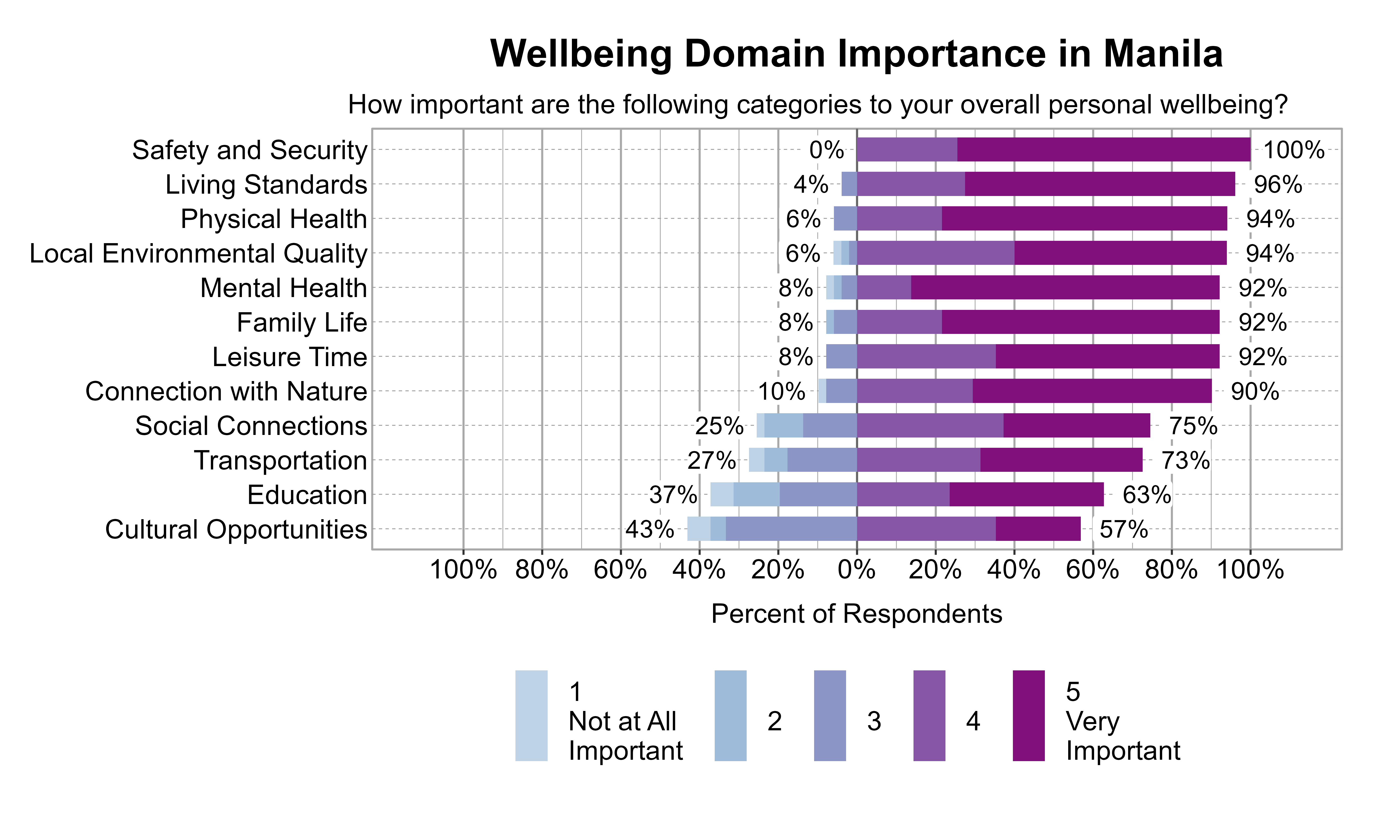 Likert Graph. Title: Wellbeing Domain Importance in Manila. Subtitle: How important are the following categories to your overall personal wellbeing? Data — Category: Safety and Security - 0% of respondents rated it as 1 Not at all important, 2, or 3, while 100% rated it as 4 or 5 Very important; Category: Living Standards - 4% of respondents rated it as 1 Not at all important, 2, or 3, while 96% rated it as 4 or 5 Very important; Category: Local Environmental Quality - 6% of respondents rated it as 1 Not at all important, 2, or 3, while 94% rated it as 4 or 5 Very important; Category: Physical Health - 6% of respondents rated it as 1 Not at all important, 2, or 3, while 94% rated it as 4 or 5 Very important; Category: Family Life - 8% of respondents rated it as 1 Not at all important, 2, or 3, while 92% rated it as 4 or 5 Very important; Category: Leisure Time - 8% of respondents rated it as 1 Not at all important, 2, or 3, while 92% rated it as 4 or 5 Very important; Category: Mental Health - 8% of respondents rated it as 1 Not at all important, 2, or 3, while 92% rated it as 4 or 5 Very important; Category: Connection with Nature - 10% of respondents rated it as 1 Not at all important, 2, or 3, while 90% rated it as 4 or 5 Very important; Category: Social Connections - 25% of respondents rated it as 1 Not at all important, 2, or 3, while 75% rated it as 4 or 5 Very important; Category: Transportation - 27% of respondents rated it as 1 Not at all important, 2, or 3, while 73% rated it as 4 or 5 Very important; Category: Education - 37% of respondents rated it as 1 Not at all important, 2, or 3, while 63% rated it as 4 or 5 Very important; Category: Cultural Opportunities - 43% of respondents rated it as 1 Not at all important, 2, or 3, while 57% rated it as 4 or 5 Very important