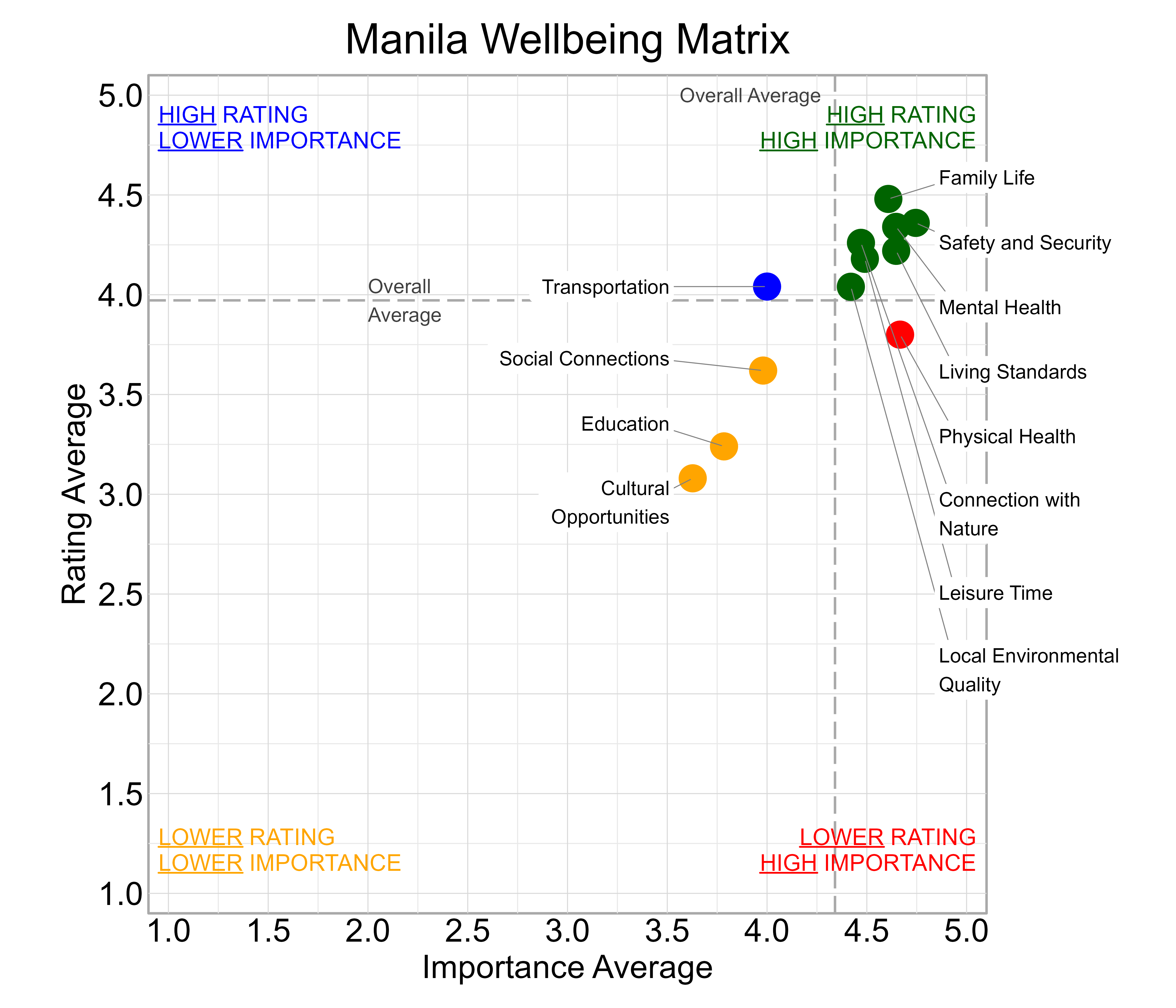 Scatterplot. Title: Manila Wellbeing Matrix. Subtitle: Domains are classified into four quadrants depending on their average rating and average importance as compared to the average of all the average domain ratings and the average domain importance ratings. Data — High rating, high importance (green quadrant) domains include: Connection with Nature, Family Life, Leisure Time, Living Standards, Local Environmental Quality, Mental Health, and Safety and Security; High rating, lower importance (blue quadrant) domains include: Transportation; Lower rating, lower importance (yellow quadrant) domains include: Cultural Opportunities, Education, and Social Connections; Lower rating, high importance (red quadrant) domains include: Physical Health