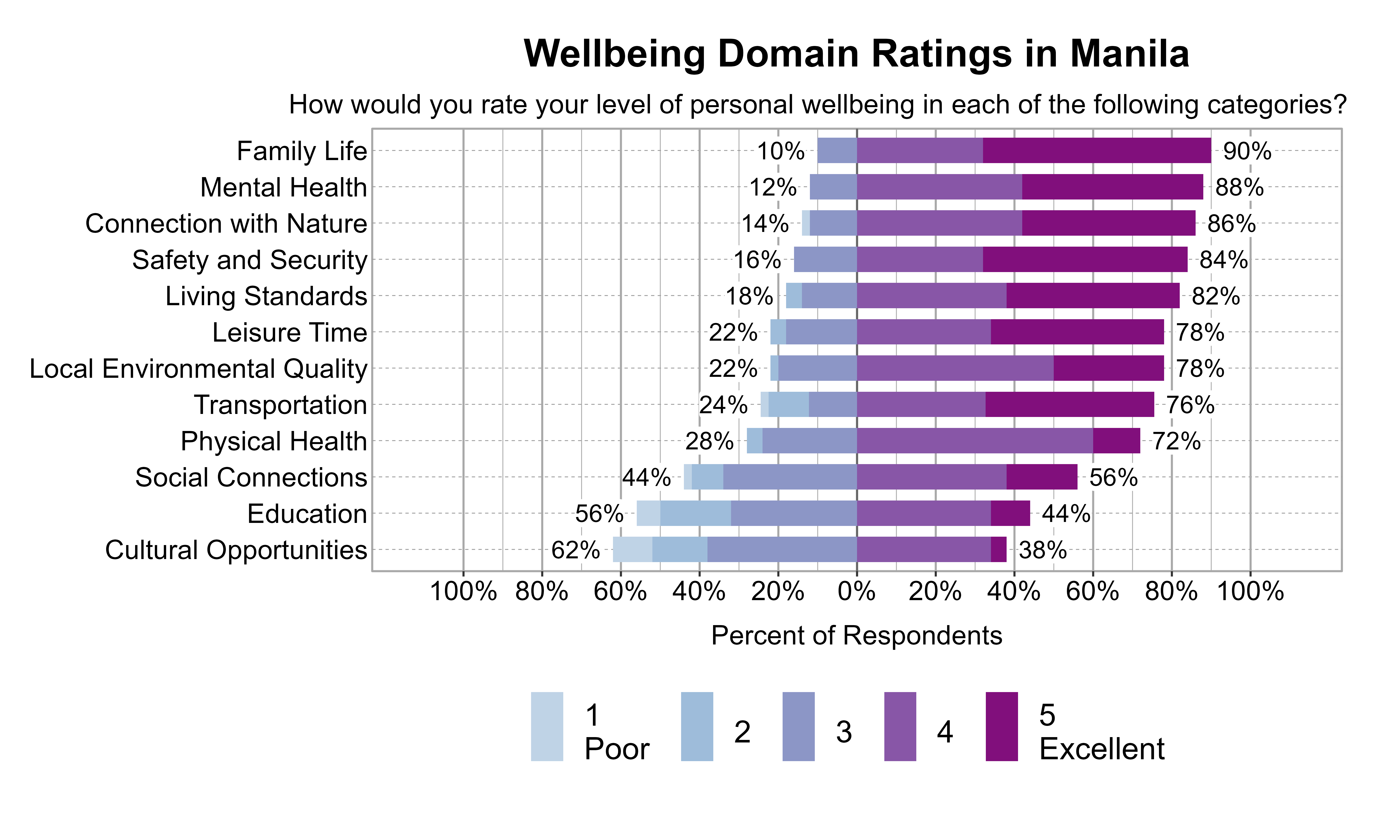 Likert Graph. Title: Wellbeing Domain Ratings in Manila. Subtitle: How would you rate your level of personal wellbeing in each of the following categories? Data — Category: Family Life - 10% of respondents rated it as 1 Poor, 2, or 3 while  90% rated it as 4, or 5 Excellent; Category: Mental Health - 12% of respondents rated it as 1 Poor, 2, or 3 while  88% rated it as 4, or 5 Excellent; Category: Connection with Nature - 14% of respondents rated it as 1 Poor, 2, or 3 while  86% rated it as 4, or 5 Excellent; Category: Safety and Security - 16% of respondents rated it as 1 Poor, 2, or 3 while  84% rated it as 4, or 5 Excellent; Category: Living Standards - 18% of respondents rated it as 1 Poor, 2, or 3 while  82% rated it as 4, or 5 Excellent; Category: Leisure Time - 22% of respondents rated it as 1 Poor, 2, or 3 while  78% rated it as 4, or 5 Excellent; Category: Local Environmental Quality - 22% of respondents rated it as 1 Poor, 2, or 3 while  78% rated it as 4, or 5 Excellent; Category: Transportation - 24% of respondents rated it as 1 Poor, 2, or 3 while  76% rated it as 4, or 5 Excellent; Category: Physical Health - 28% of respondents rated it as 1 Poor, 2, or 3 while  72% rated it as 4, or 5 Excellent; Category: Social Connections - 44% of respondents rated it as 1 Poor, 2, or 3 while  56% rated it as 4, or 5 Excellent; Category: Education - 56% of respondents rated it as 1 Poor, 2, or 3 while  44% rated it as 4, or 5 Excellent; Category: Cultural Opportunities - 62% of respondents rated it as 1 Poor, 2, or 3 while  38% rated it as 4, or 5 Excellent