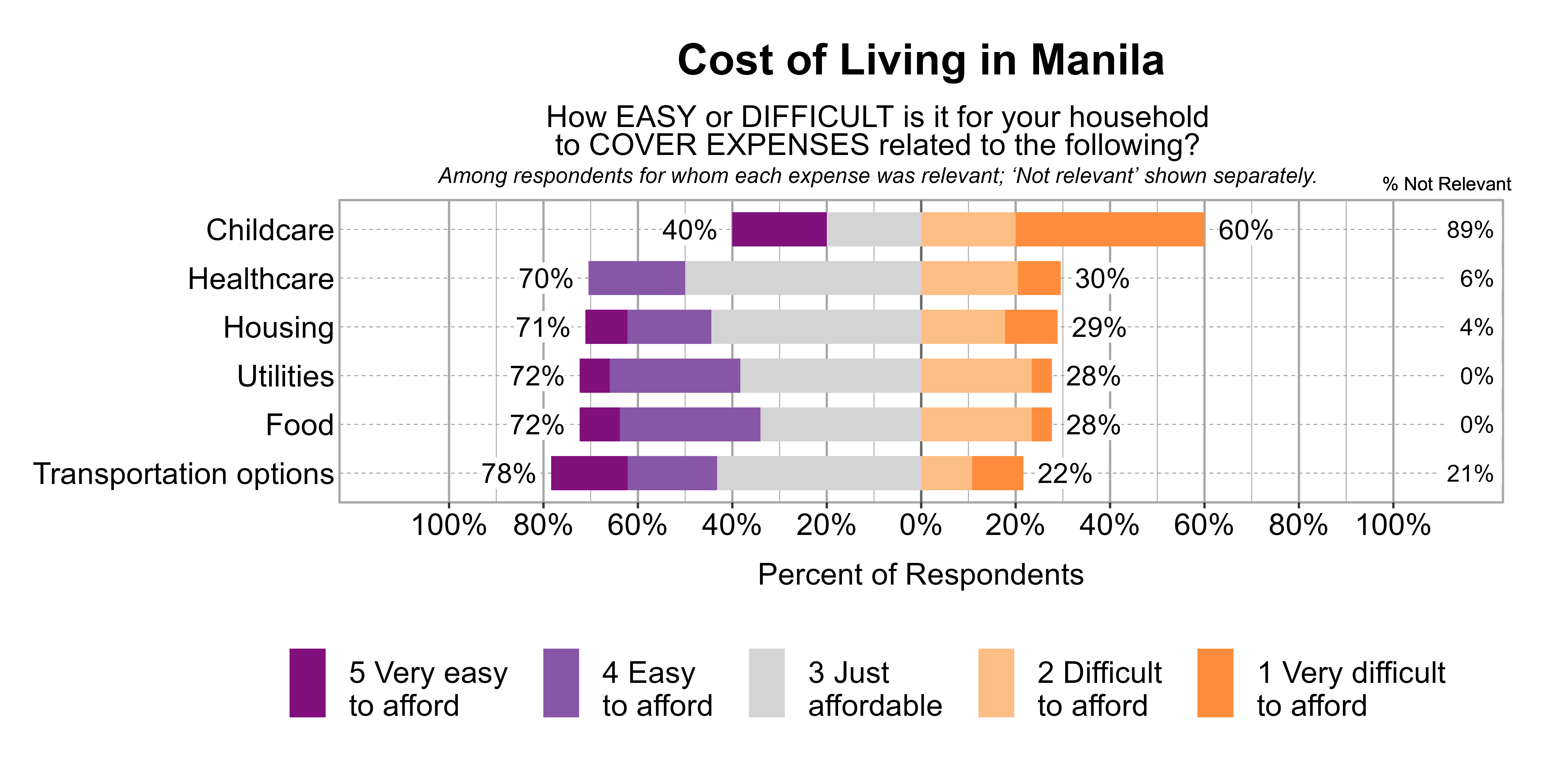 Likert Graph. Title: Cost of Living in Manila. Subtitle: How EASY or DIFFICULT is it for your household to COVER EXPENSES related to the following? Among respondents for whom each expense was relevant; 'Not relevant' shown separately. Data — Category: Childcare - 89% said it was not relevant. Of those that found it relevant, 60% of respondents indicated that it was difficult or very difficult to afford, while 40% indicated that it was just affordable, easy, or very easy to afford; Category: Healthcare - 6% said it was not relevant. Of those that found it relevant, 30% of respondents indicated that it was difficult or very difficult to afford, while 70% indicated that it was just affordable, easy, or very easy to afford; Category: Housing - 4% said it was not relevant. Of those that found it relevant, 29% of respondents indicated that it was difficult or very difficult to afford, while 71% indicated that it was just affordable, easy, or very easy to afford; Category: Food - 0% said it was not relevant. Of those that found it relevant, 28% of respondents indicated that it was difficult or very difficult to afford, while 72% indicated that it was just affordable, easy, or very easy to afford; Category: Utilities - 0% said it was not relevant. Of those that found it relevant, 28% of respondents indicated that it was difficult or very difficult to afford, while 72% indicated that it was just affordable, easy, or very easy to afford; Category: Transportation options - 21% said it was not relevant. Of those that found it relevant, 22% of respondents indicated that it was difficult or very difficult to afford, while 78% indicated that it was just affordable, easy, or very easy to afford