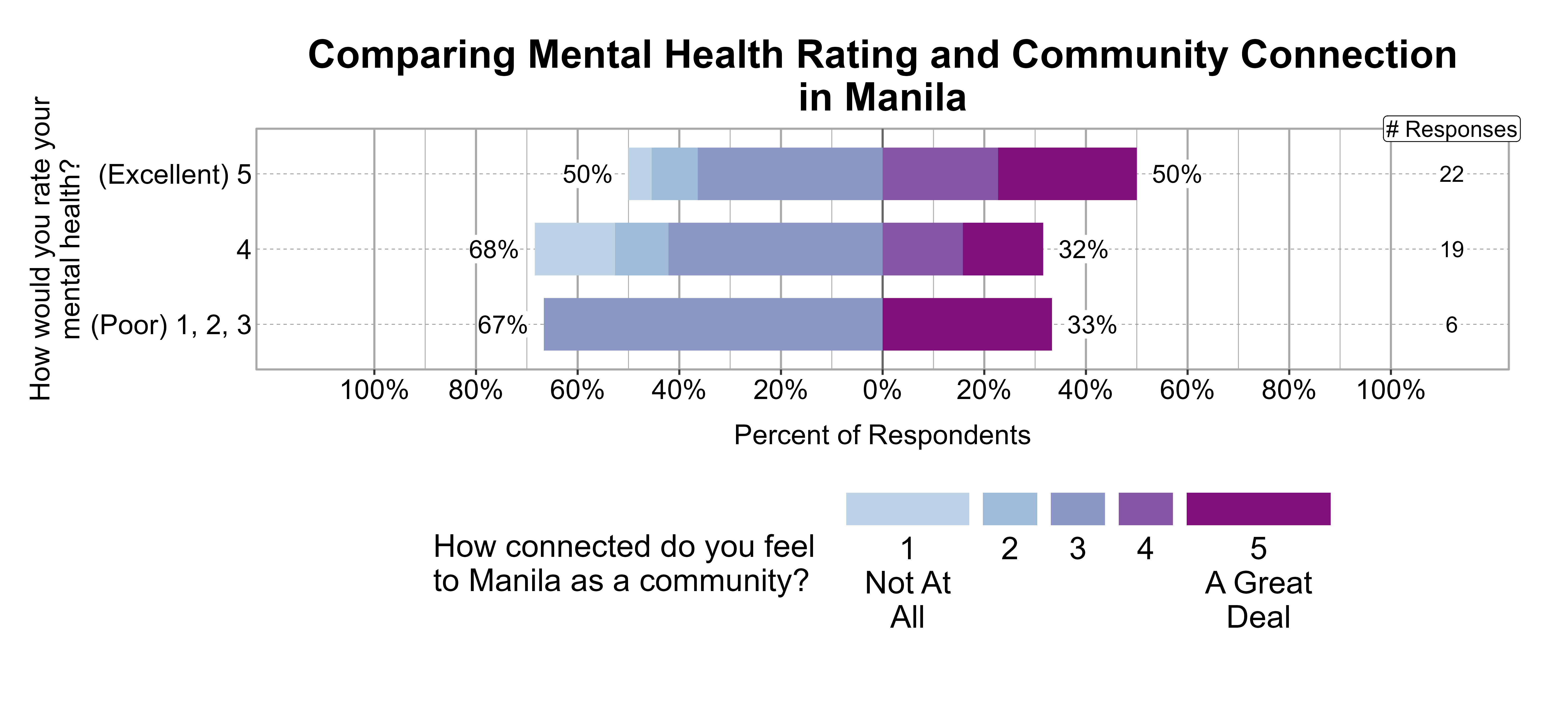 Likert Graph. Title: Comparing Mental Health Rating and Community Connection in Manila. Data — Of the 6 respondents that rate their mental health rating as a (Poor) 1, 2, 3, 67% indicate a community connection score of 1, 2, or 3 while 33% indicate a community connection score of 4 or 5; Of the 19 respondents that rate their mental health rating as a 4, 68% indicate a community connection score of 1, 2, or 3 while 32% indicate a community connection score of 4 or 5; Of the 22 respondents that rate their mental health rating as a (Excellent) 5, 50% indicate a community connection score of 1, 2, or 3 while 50% indicate a community connection score of 4 or 5