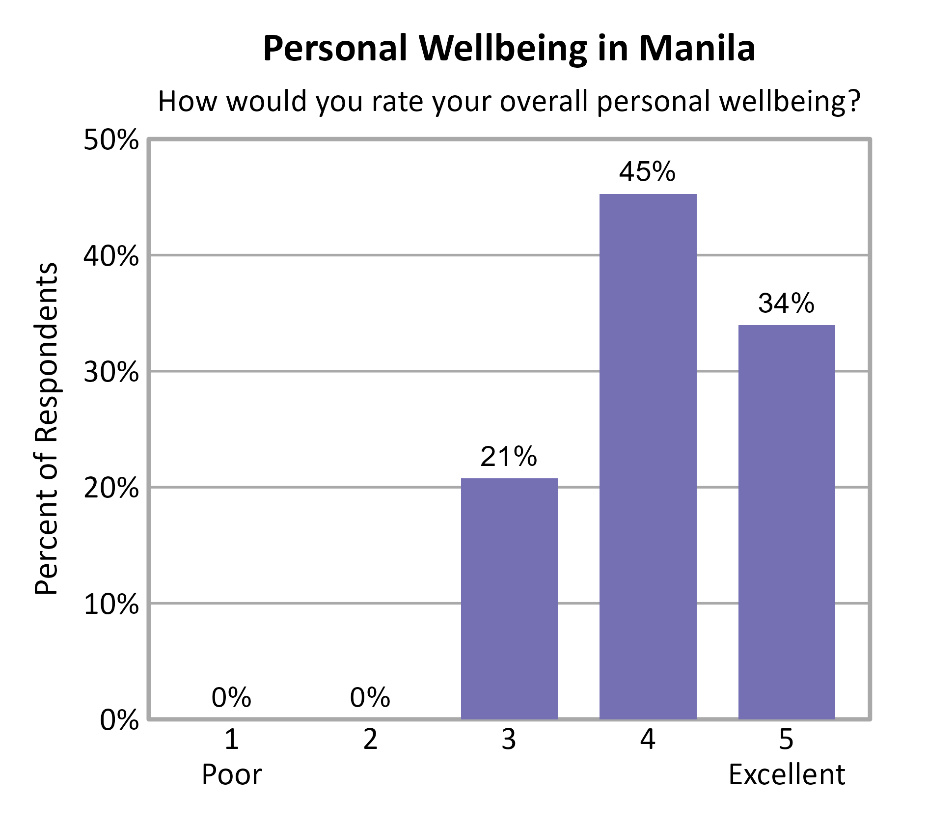 Bar Chart. Title: Personal Wellbeing in Manila. Subtitle: How would you rate your overall personal wellbeing? Data — 1 Poor: 0% of respondents; 2: 0% of respondents; 3: 21% of respondents; 4: 45% of respondents; 5 Excellent: 34% of respondents