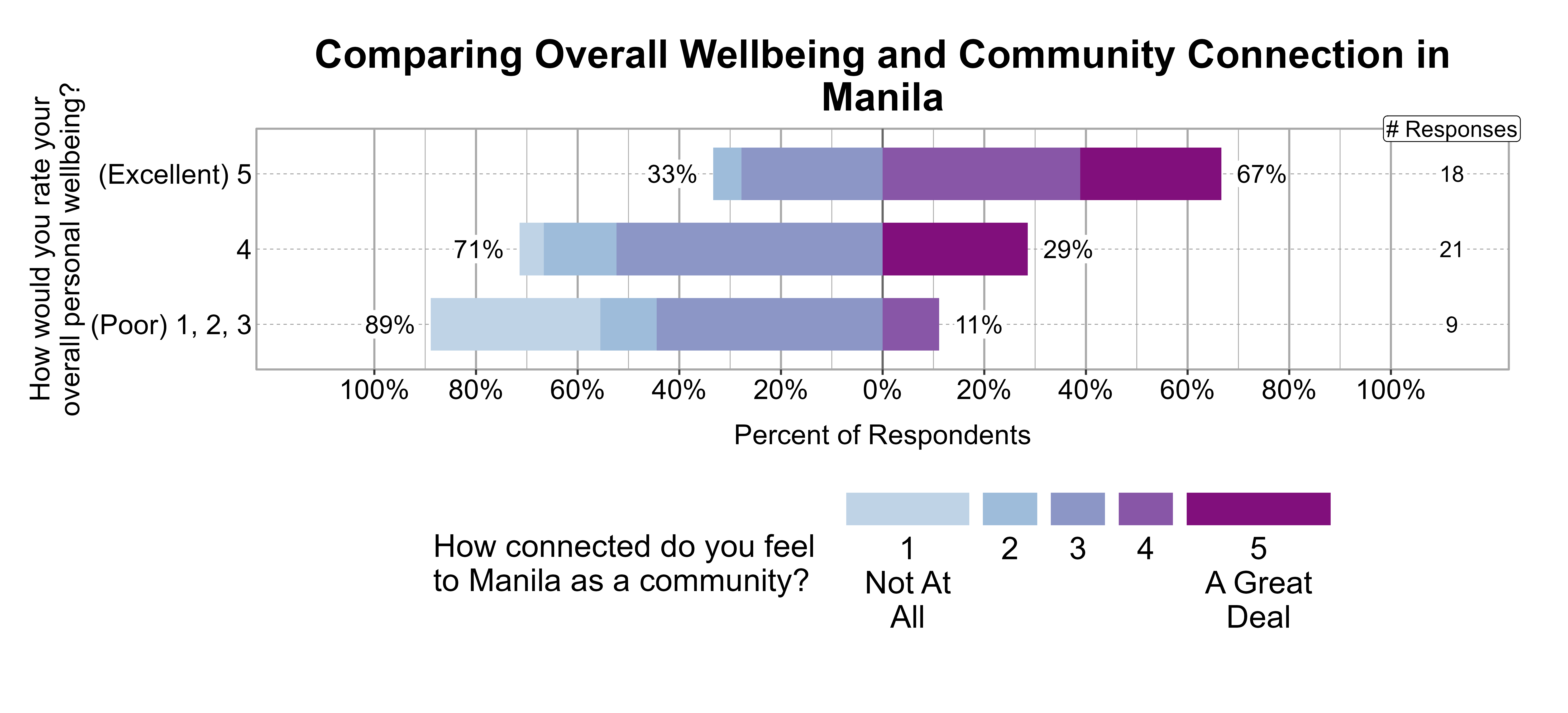 Likert Graph. Title: Comparing Overall Wellbeing and Community Connection in Manila. Data — Of the 9 respondents that rate their overall personal wellbeing as a (Poor) 1, 2, 3, 89% indicate a community connection score of 1, 2, or 3 while 11% indicate a community connection score of 4 or 5; Of the 21 respondents that rate their overall personal wellbeing as a 4, 71% indicate a community connection score of 1, 2, or 3 while 29% indicate a community connection score of 4 or 5; Of the 18 respondents that rate their overall personal wellbeing as a (Excellent) 5, 33% indicate a community connection score of 1, 2, or 3 while 67% indicate a community connection score of 4 or 5