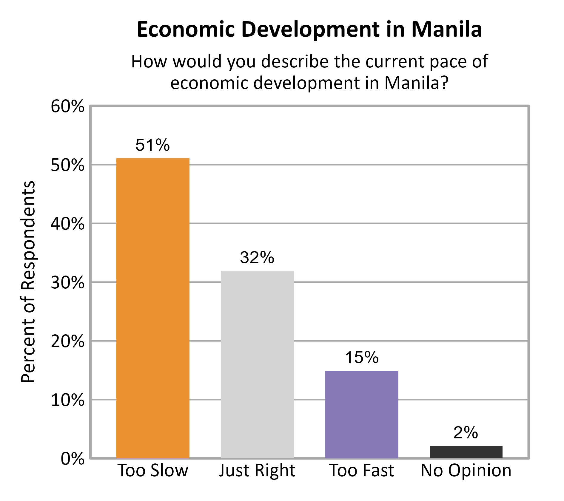 Bar Chart. Title: Economic Development in Manila. Subtitle: How would you describe the current pace of economic development in Manila? Data — Too Slow: 51% of respondents; Just Right: 32% of respondents; Too Fast: 15% of respondents; No Opinion: 2% of respondents