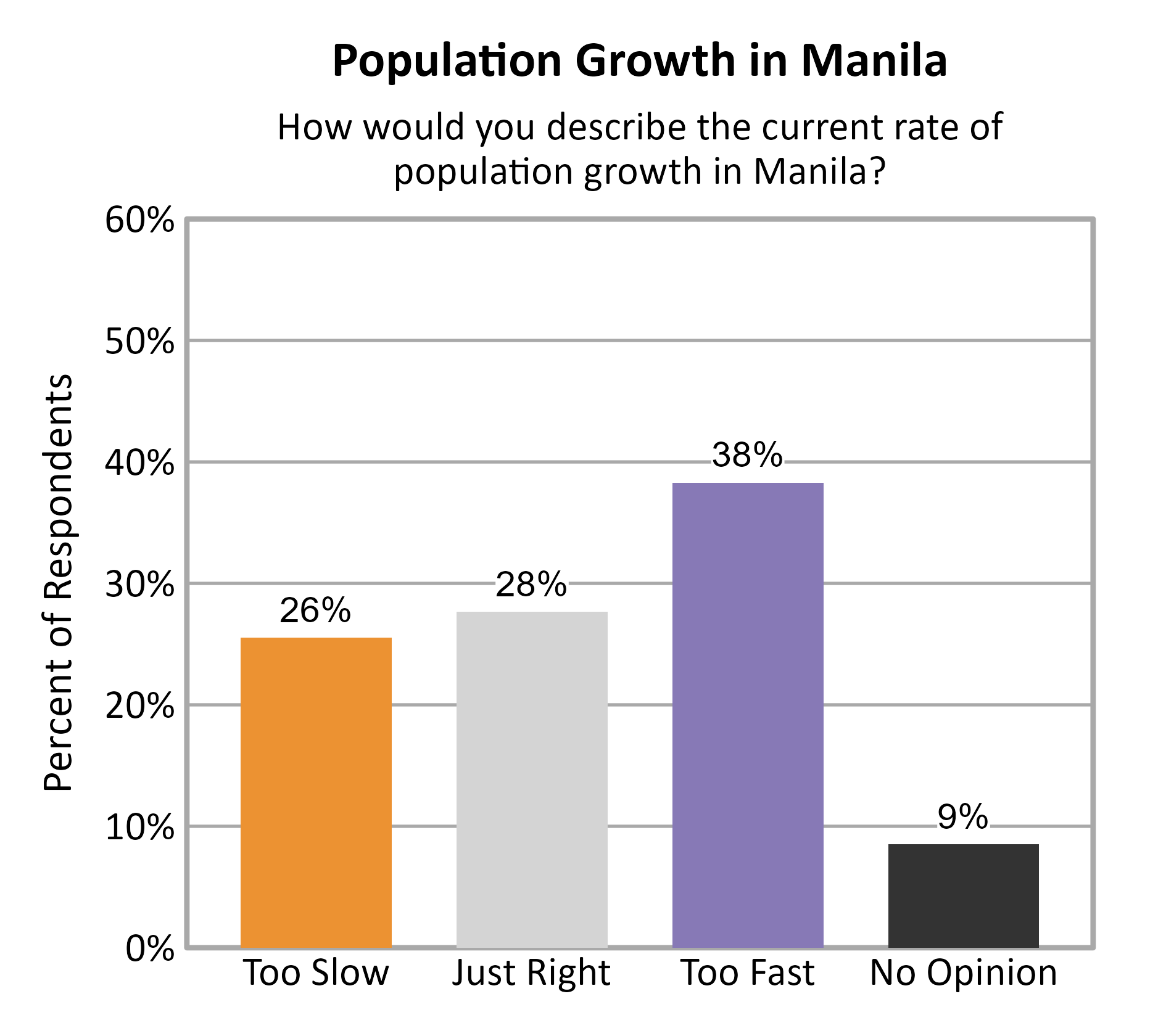 Bar Chart. Title: Population Growth in Manila. Subtitle: How would you describe the current rate of population growth in Manila? Data — Too Slow: 26% of respondents; Just Right: 28% of respondents; Too Fast: 38% of respondents; No Opinion: 9% of respondents