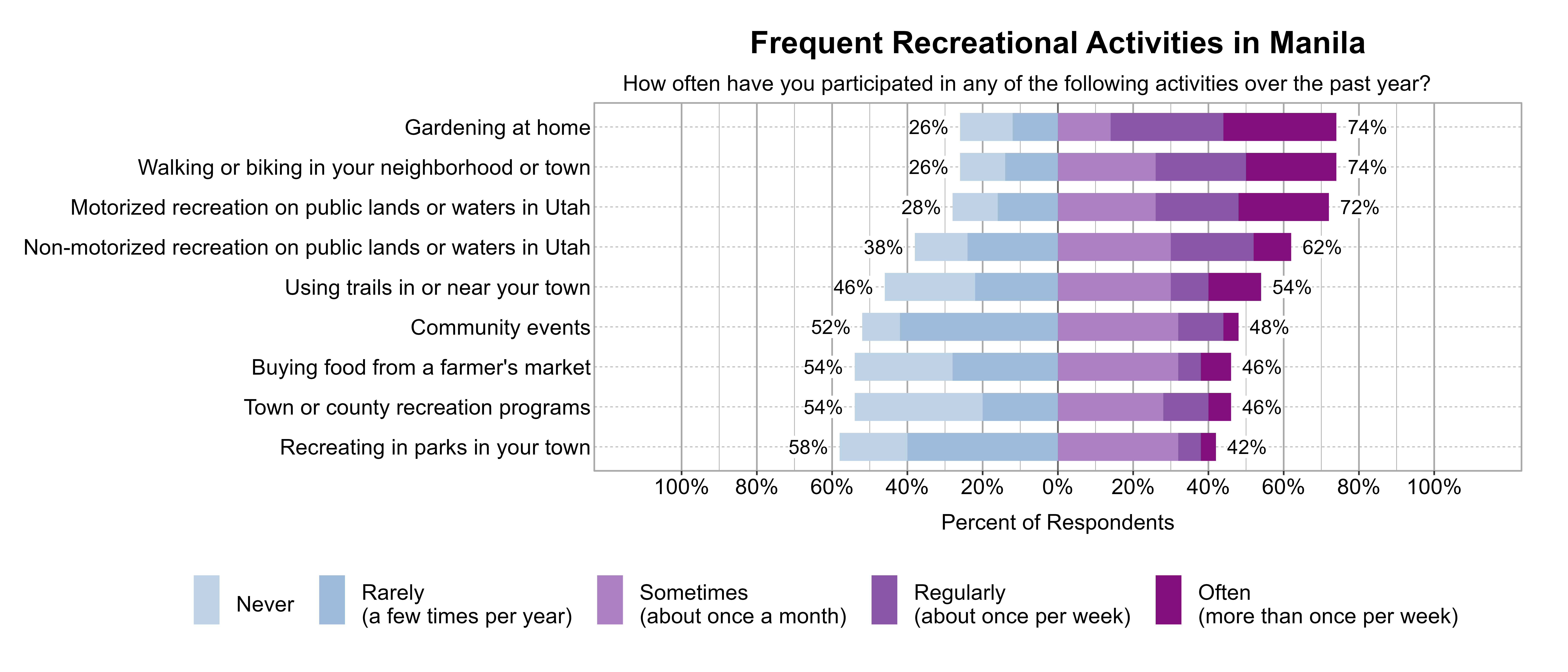 Likert Graph. Title: Frequent Recreational Activities in Manila. Subtitle: How often have you participated in any of the following activities over the past year? Data — Category: Gardening at home - 26% of respondents indicated it was Rarely (a few times per year) or Never, while 74% of respondents indicated it was at least Sometimes (once a month), Regularly (about once per week), or Often (more than once per week); Category: Walking or biking in your neighborhood or town - 26% of respondents indicated it was Rarely (a few times per year) or Never, while 74% of respondents indicated it was at least Sometimes (once a month), Regularly (about once per week), or Often (more than once per week); Category: Motorized recreation on public lands or waters in Utah - 28% of respondents indicated it was Rarely (a few times per year) or Never, while 72% of respondents indicated it was at least Sometimes (once a month), Regularly (about once per week), or Often (more than once per week); Category: Non-motorized recreation on public lands or waters in Utah - 38% of respondents indicated it was Rarely (a few times per year) or Never, while 62% of respondents indicated it was at least Sometimes (once a month), Regularly (about once per week), or Often (more than once per week); Category: Using trails in or near your town - 46% of respondents indicated it was Rarely (a few times per year) or Never, while 54% of respondents indicated it was at least Sometimes (once a month), Regularly (about once per week), or Often (more than once per week); Category: Community events - 52% of respondents indicated it was Rarely (a few times per year) or Never, while 48% of respondents indicated it was at least Sometimes (once a month), Regularly (about once per week), or Often (more than once per week); Category: Buying food from a farmer's market - 54% of respondents indicated it was Rarely (a few times per year) or Never, while 46% of respondents indicated it was at least Sometimes (once a month), Regularly (about once per week), or Often (more than once per week); Category: Town or county recreation programs - 54% of respondents indicated it was Rarely (a few times per year) or Never, while 46% of respondents indicated it was at least Sometimes (once a month), Regularly (about once per week), or Often (more than once per week); Category: Recreating in parks in your town - 58% of respondents indicated it was Rarely (a few times per year) or Never, while 42% of respondents indicated it was at least Sometimes (once a month), Regularly (about once per week), or Often (more than once per week)